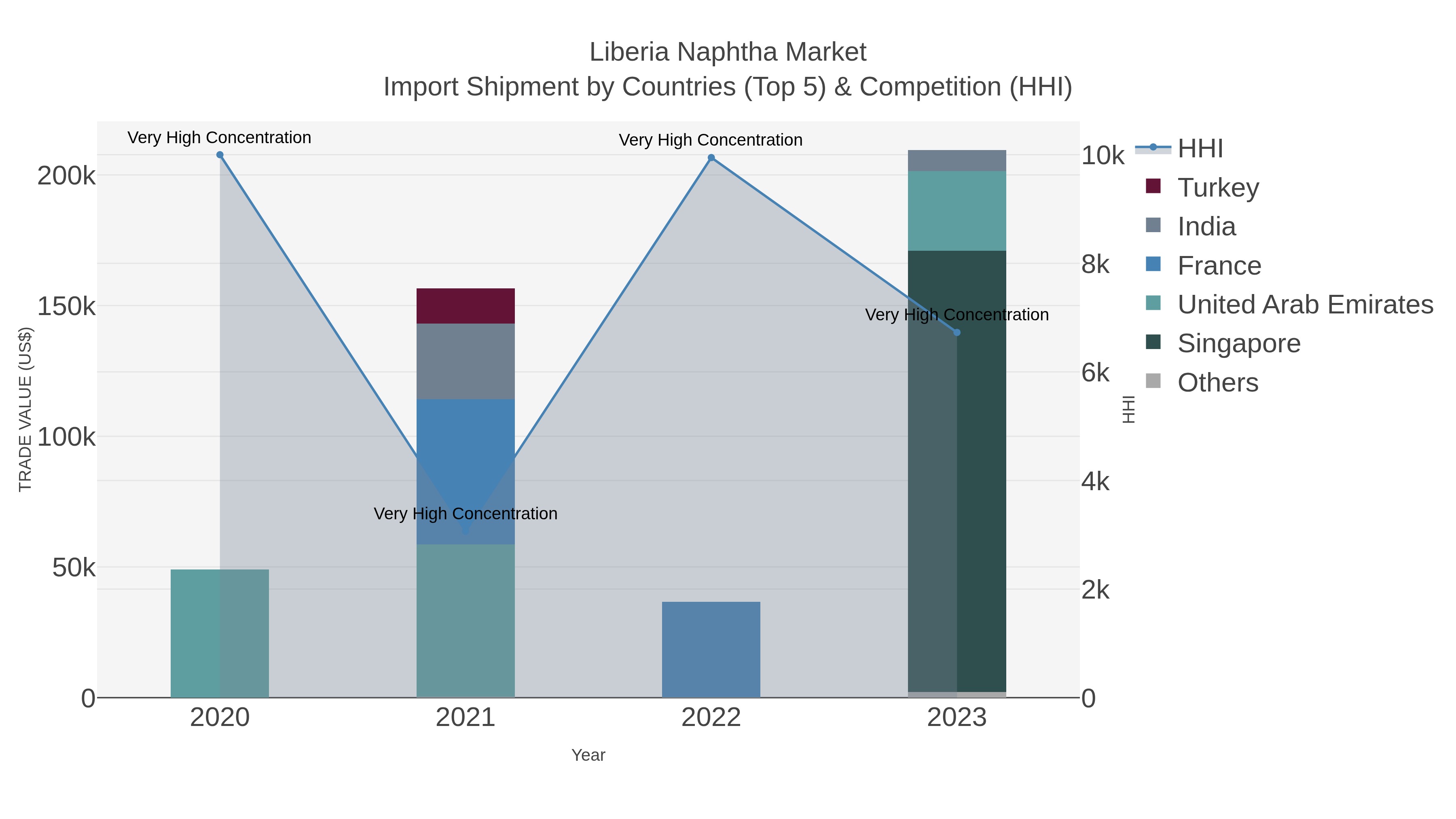 Liberia Naphtha Market Import Shipment by Countries (Top 5) & Competition (HHI)