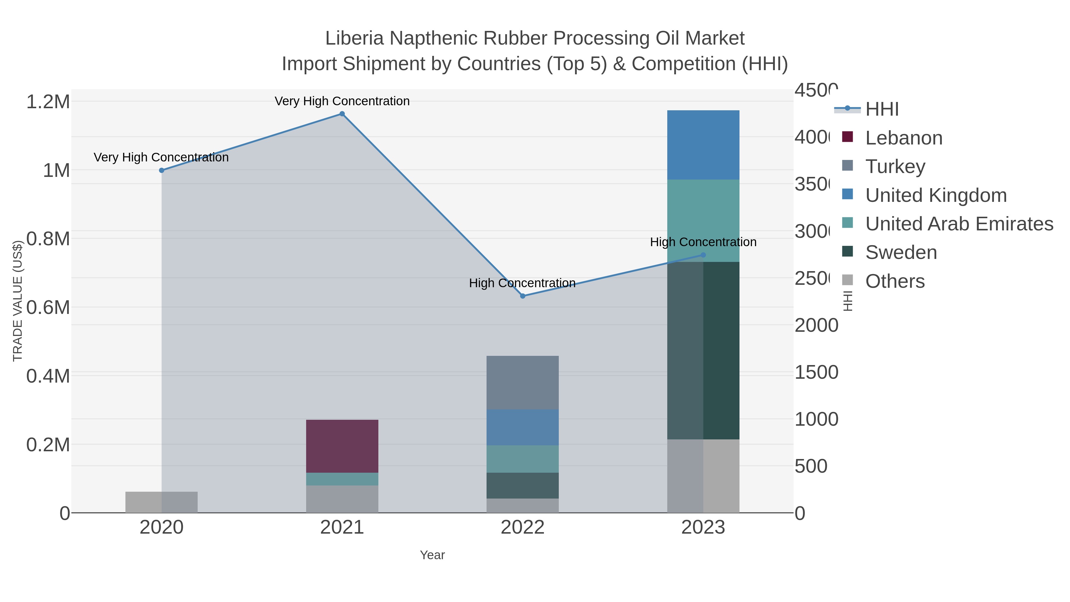Liberia Napthenic Rubber Processing Oil Market Import Shipment by Countries (Top 5) & Competition (HHI)