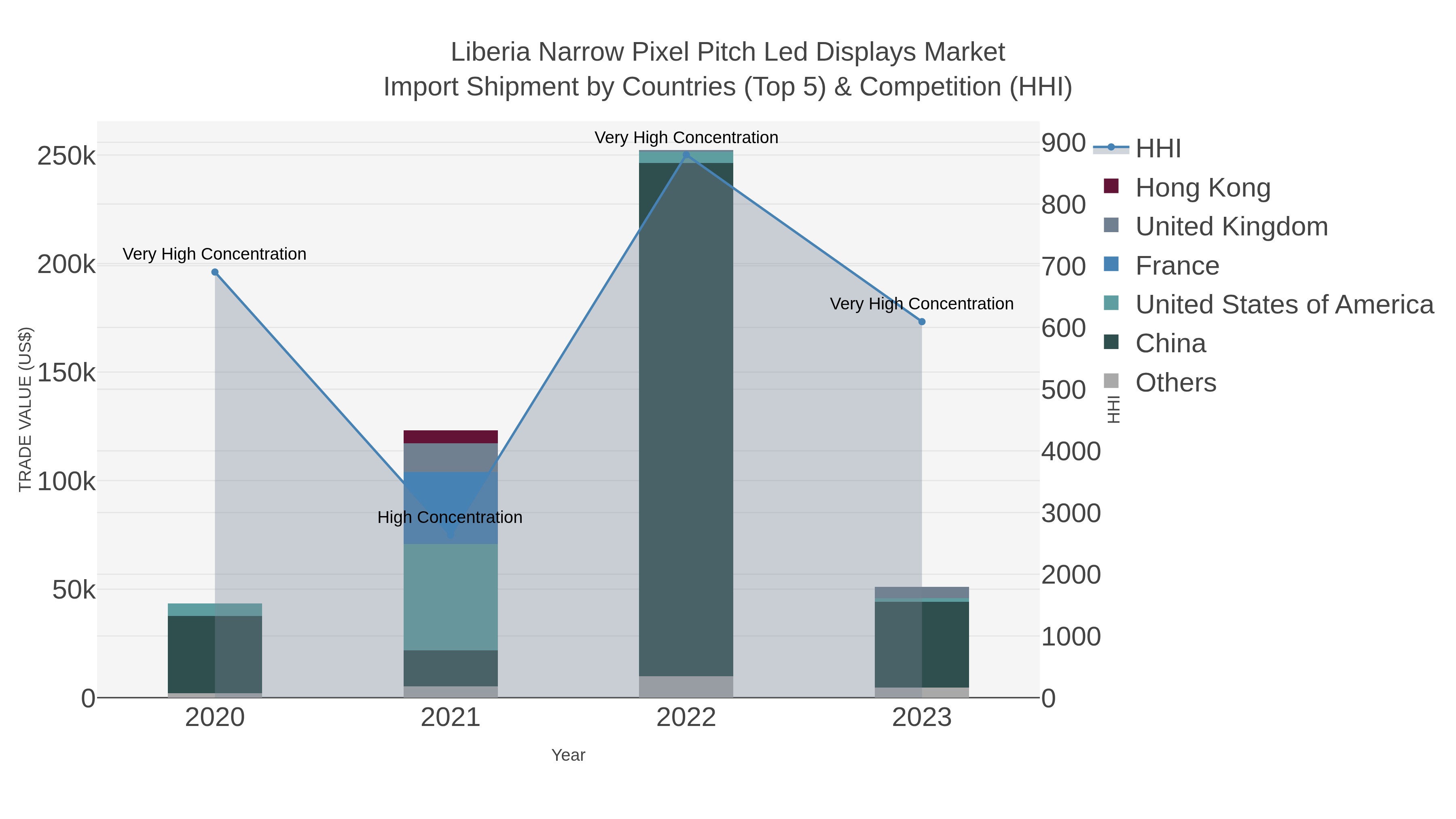 Liberia Narrow Pixel Pitch Led Displays Market Import Shipment by Countries (Top 5) & Competition (HHI)
