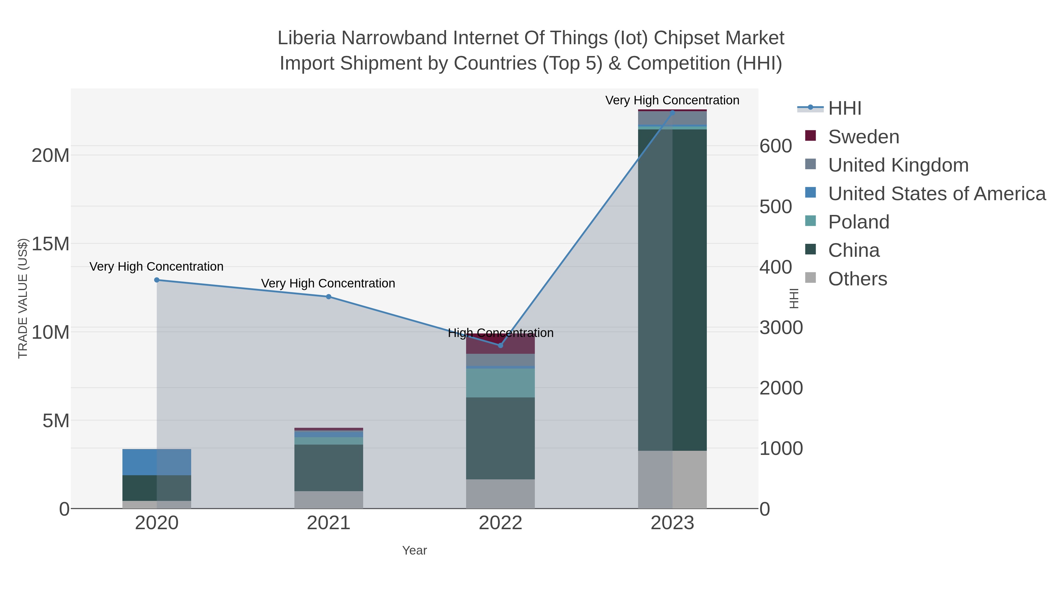Liberia Narrowband Internet Of Things (iot) Chipset Market Import Shipment by Countries (Top 5) & Competition (HHI)