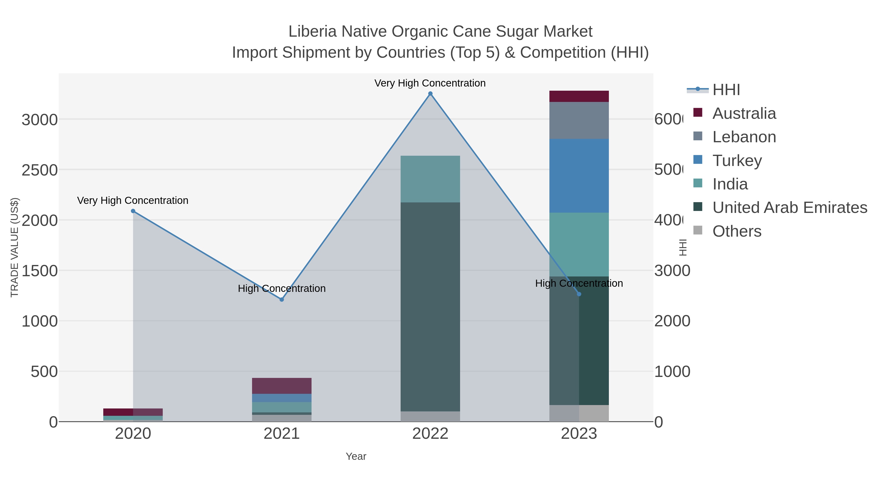 Liberia Native Organic Cane Sugar Market Import Shipment by Countries (Top 5) & Competition (HHI)