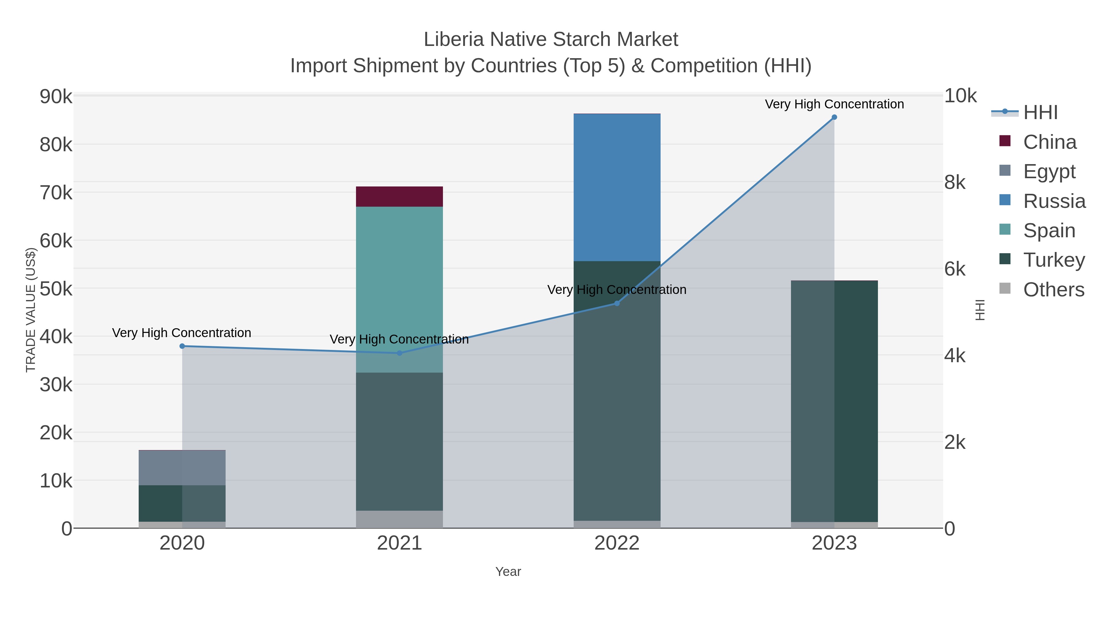 Liberia Native Starch Market Import Shipment by Countries (Top 5) & Competition (HHI)