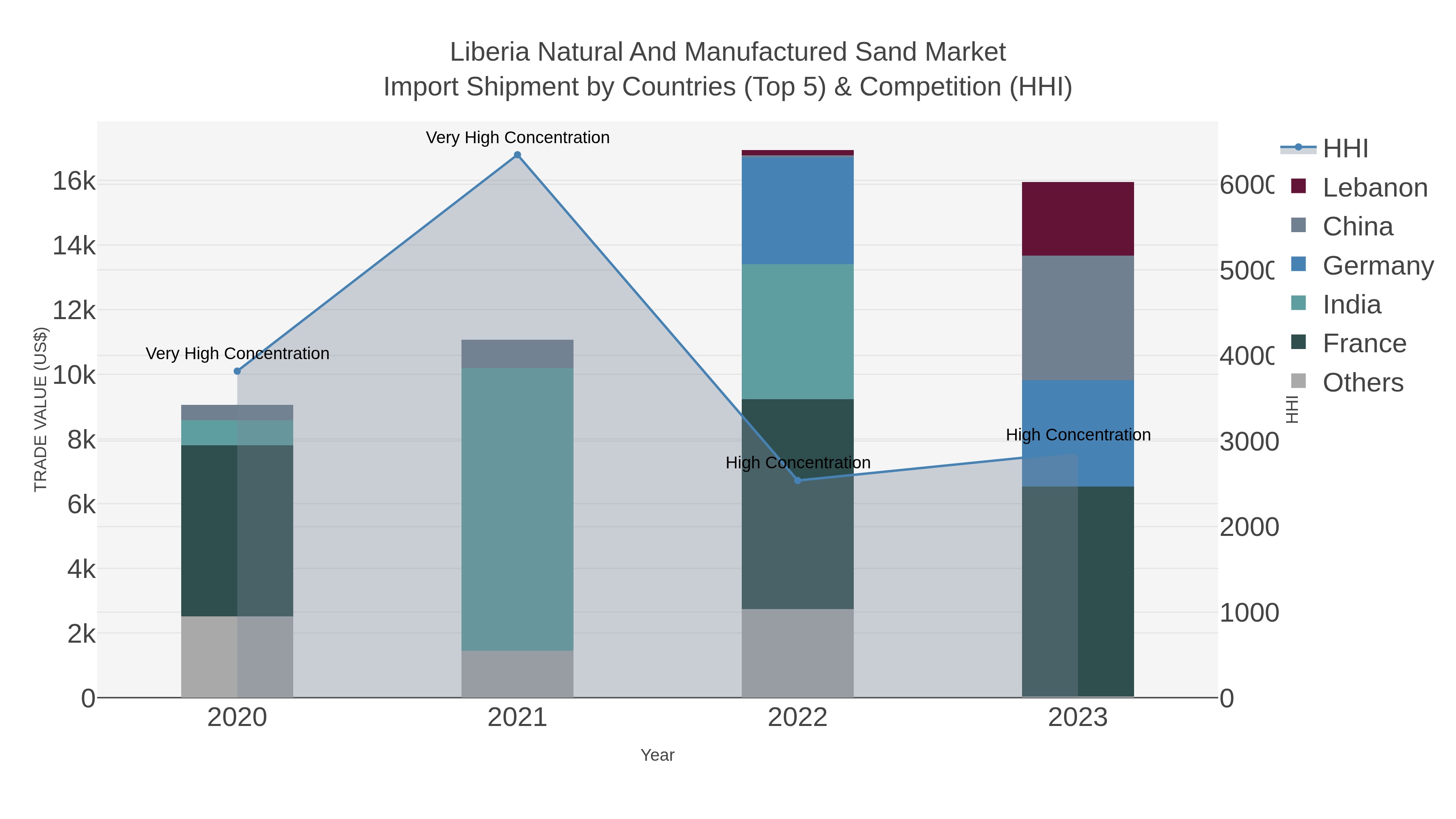 Liberia Natural And Manufactured Sand Market Import Shipment by Countries (Top 5) & Competition (HHI)