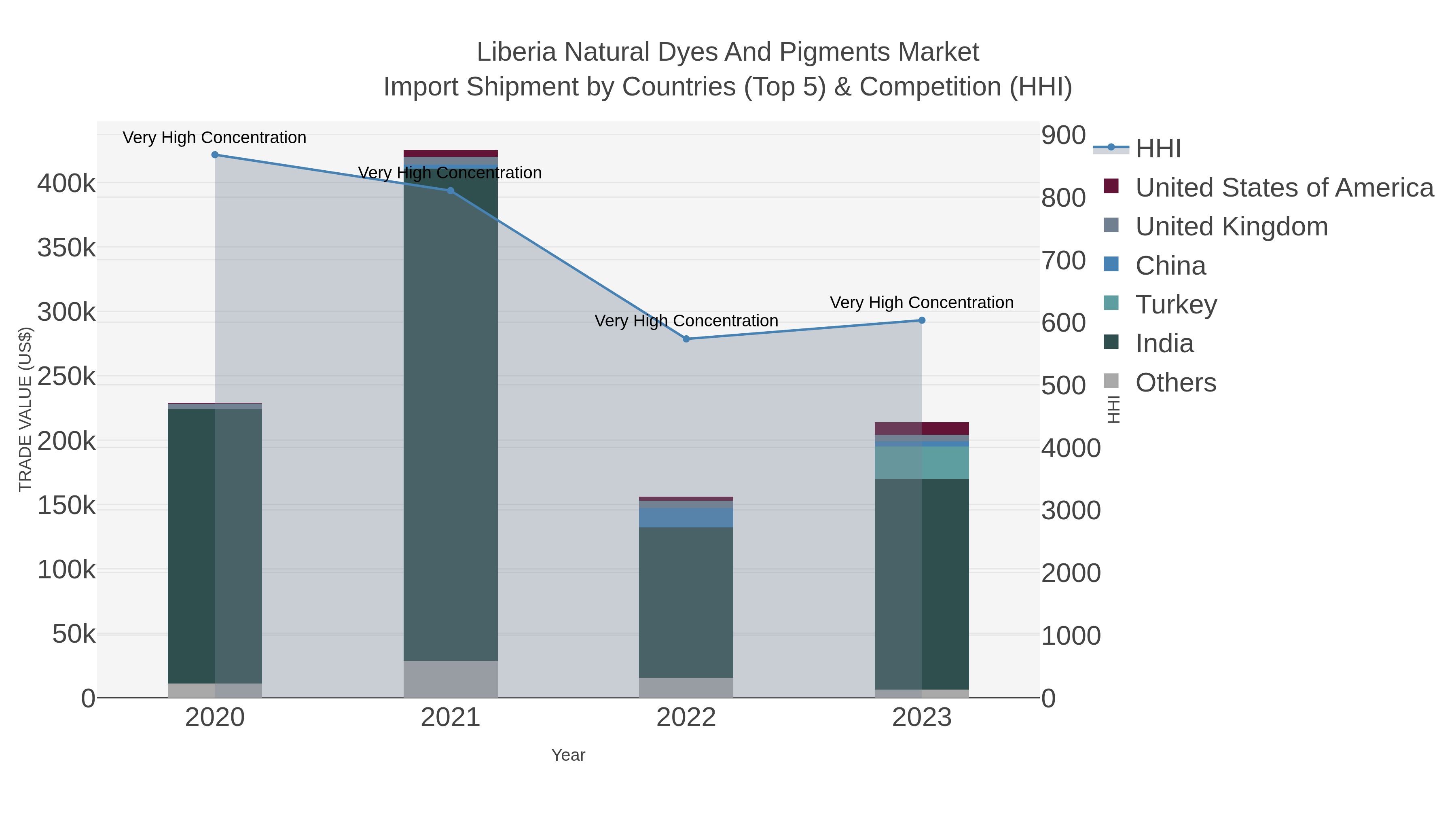 Liberia Natural Dyes And Pigments Market Import Shipment by Countries (Top 5) & Competition (HHI)