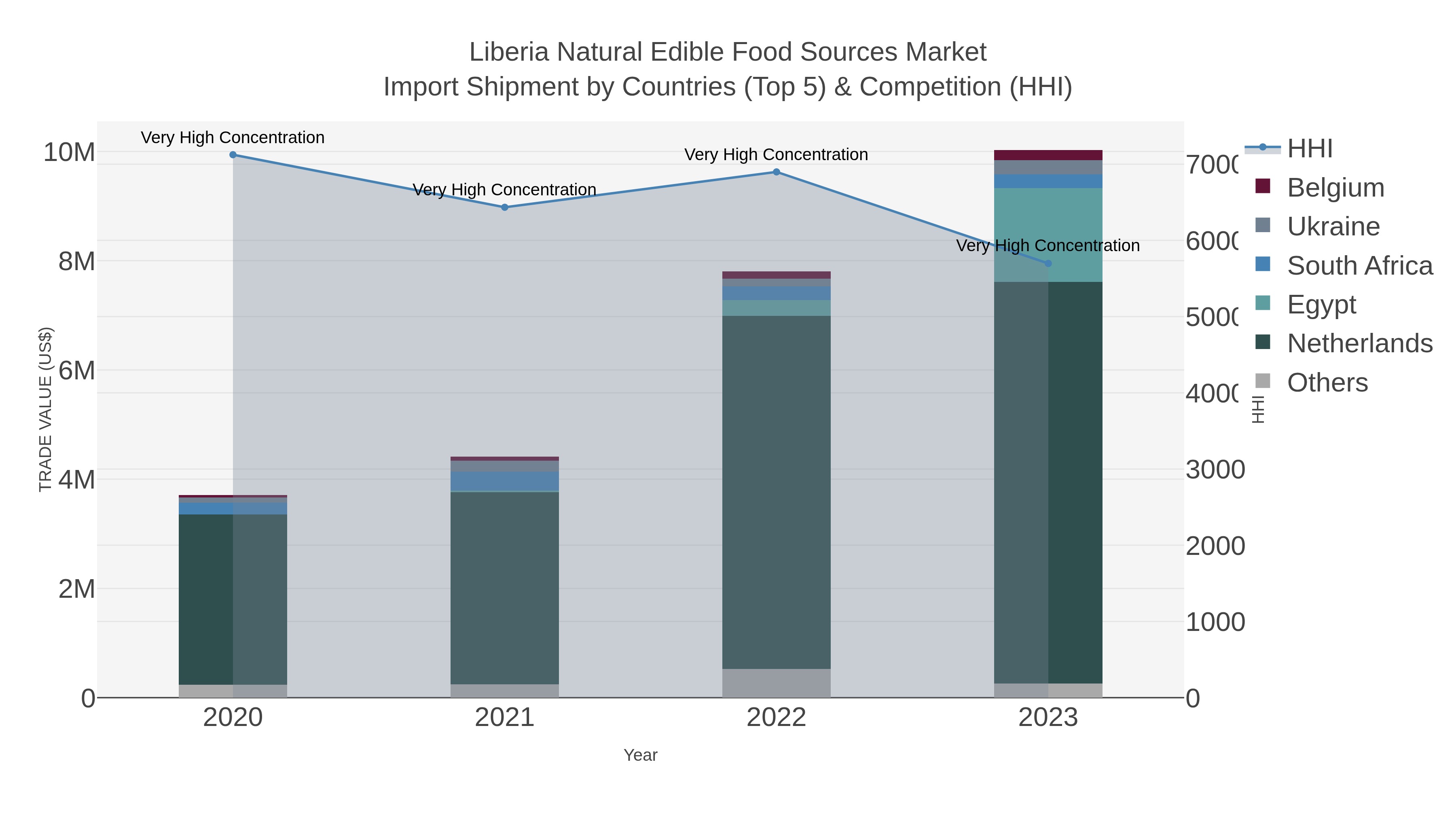 Liberia Natural Edible Food Sources Market Import Shipment by Countries (Top 5) & Competition (HHI)