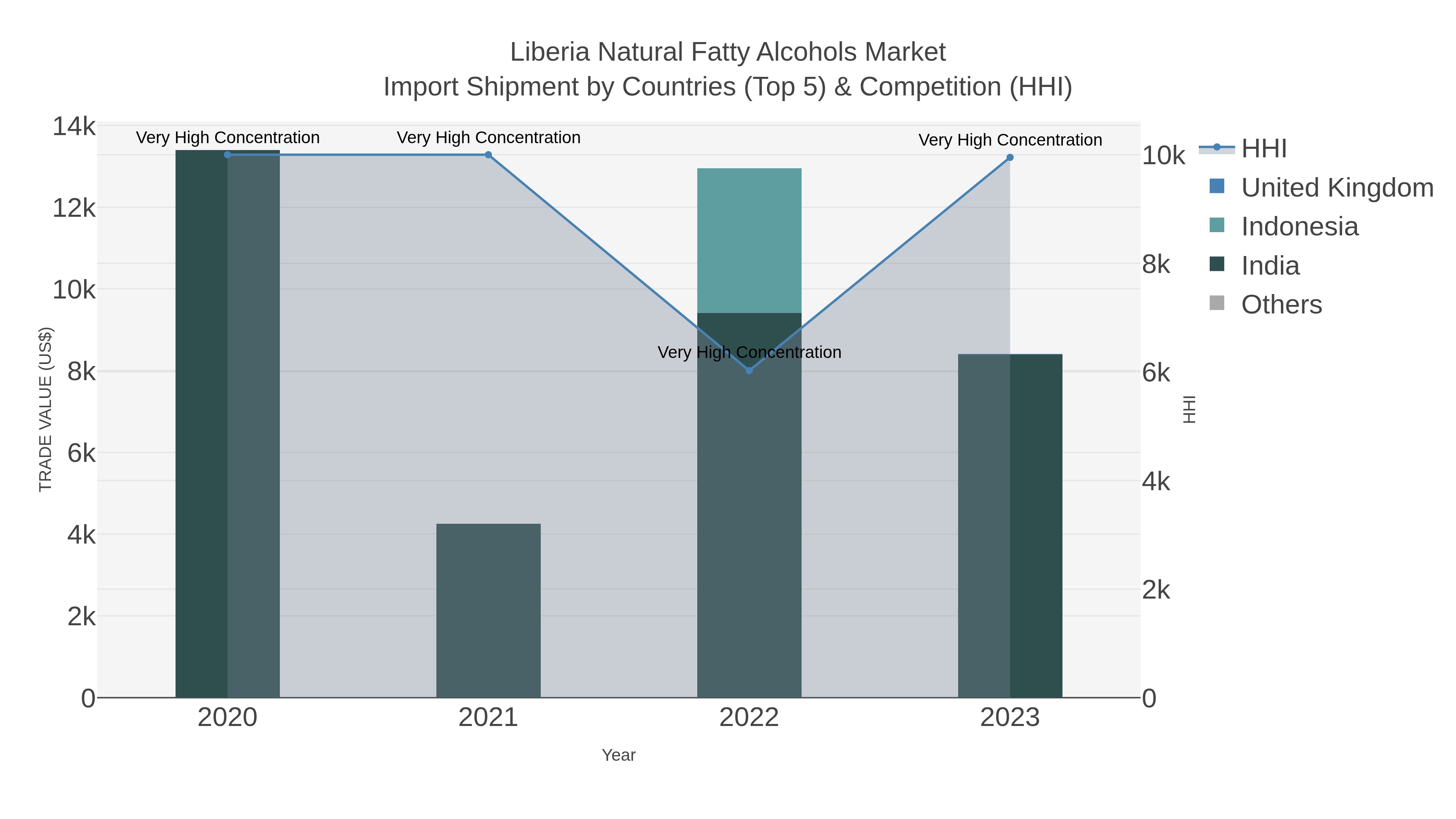 Liberia Natural Fatty Alcohols Market Import Shipment by Countries (Top 5) & Competition (HHI)