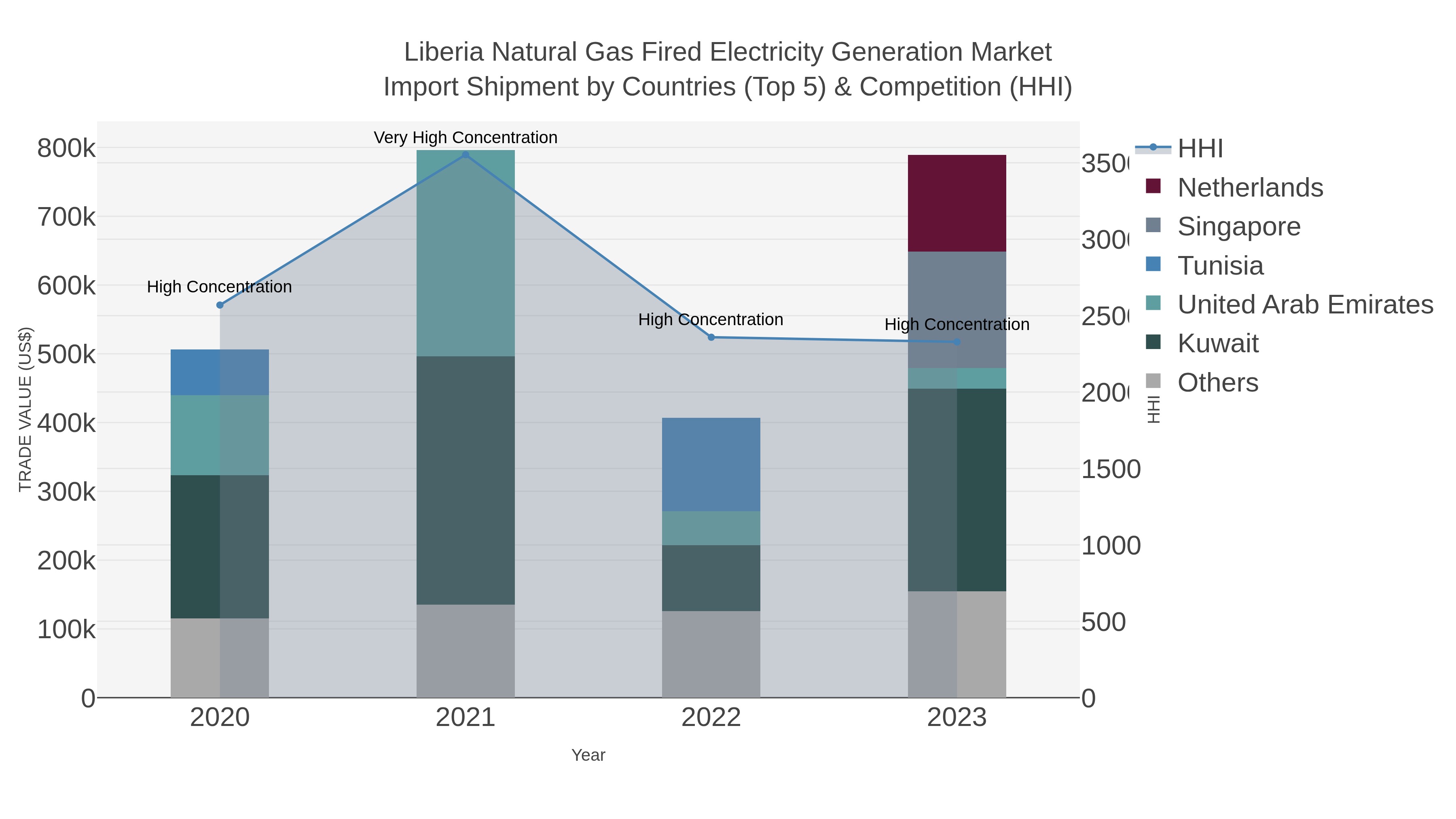 Liberia Natural Gas Fired Electricity Generation Market Import Shipment by Countries (Top 5) & Competition (HHI)