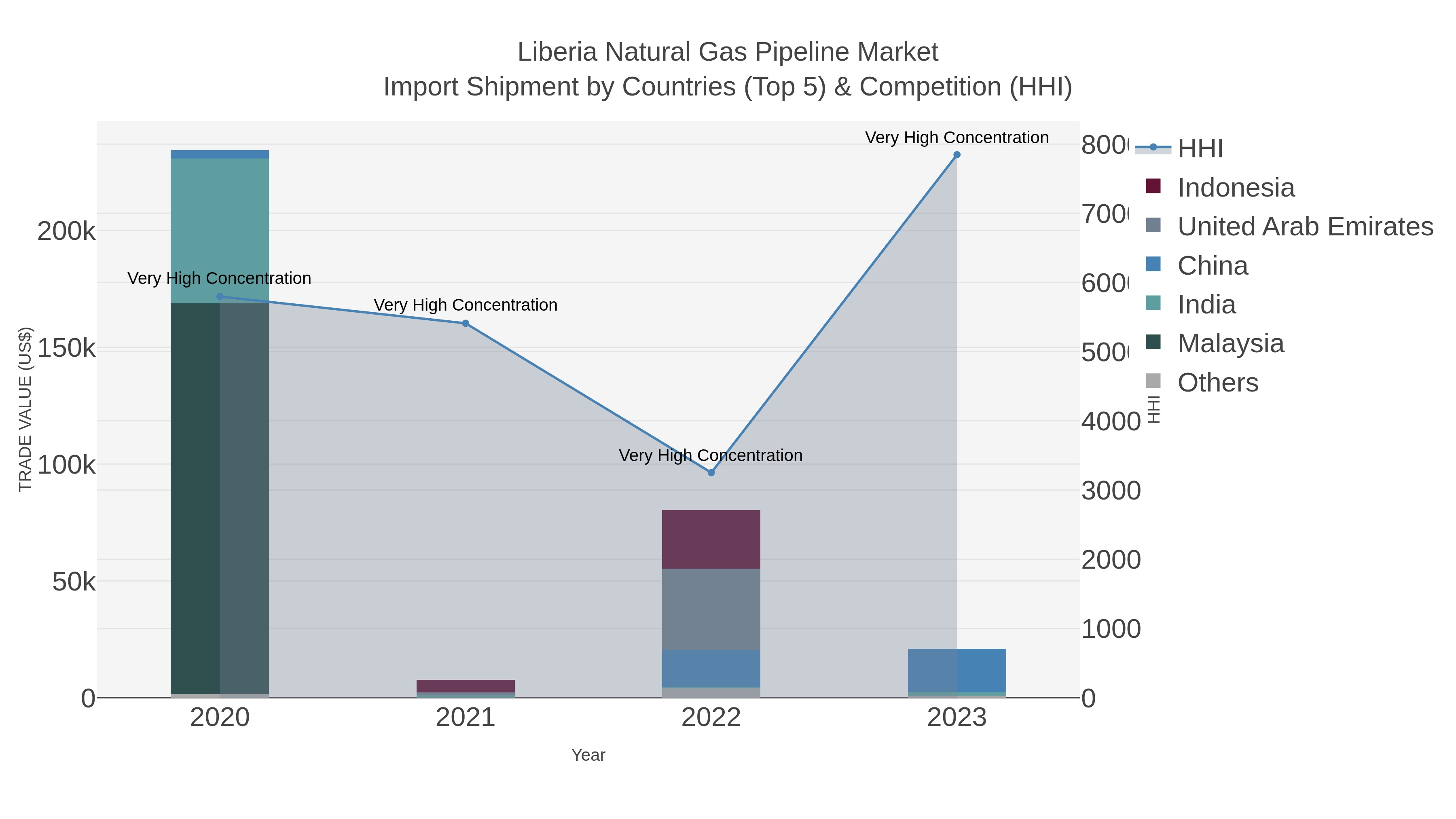 Liberia Natural Gas Pipeline Market Import Shipment by Countries (Top 5) & Competition (HHI)