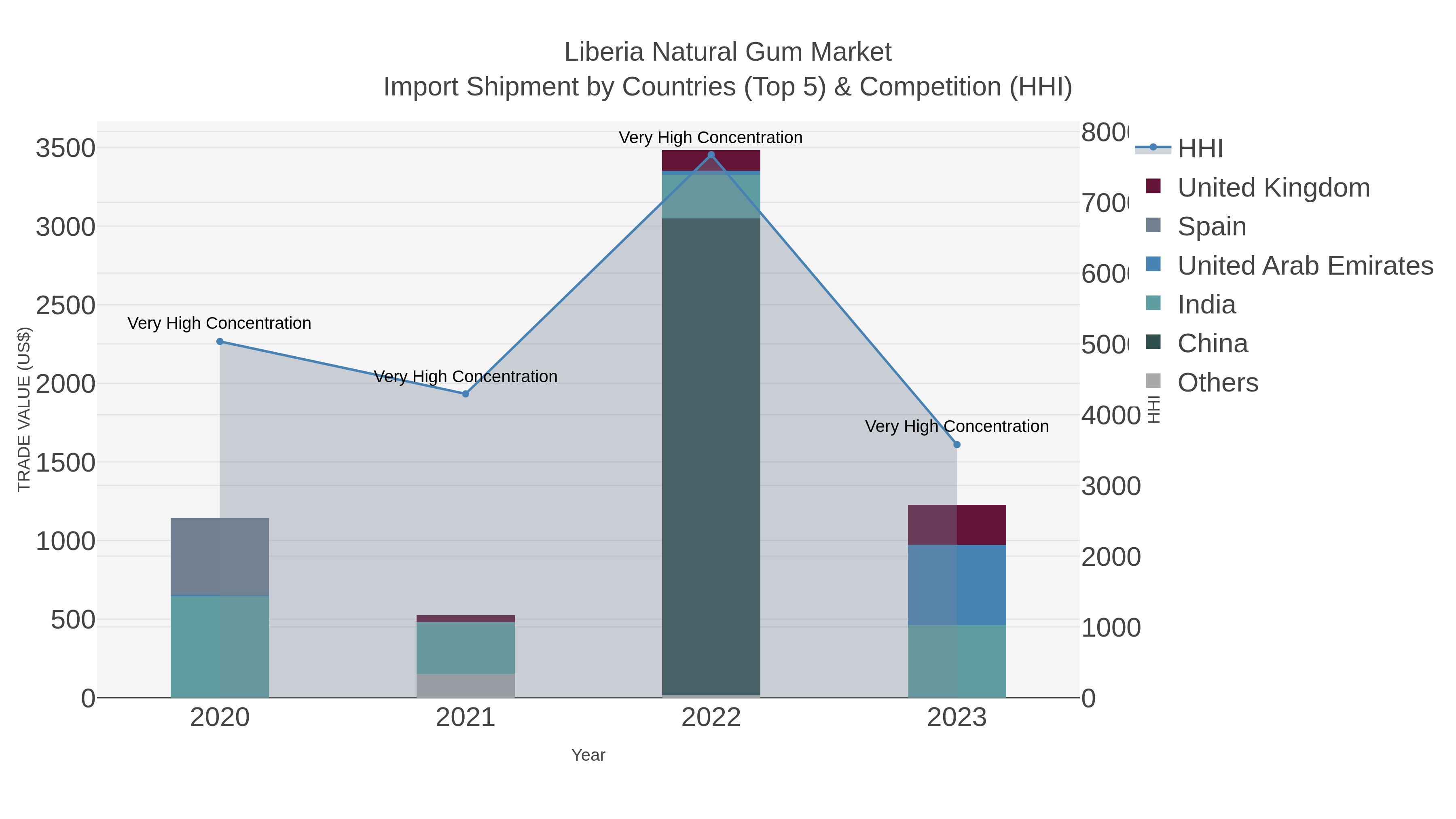 Liberia Natural Gum Market Import Shipment by Countries (Top 5) & Competition (HHI)