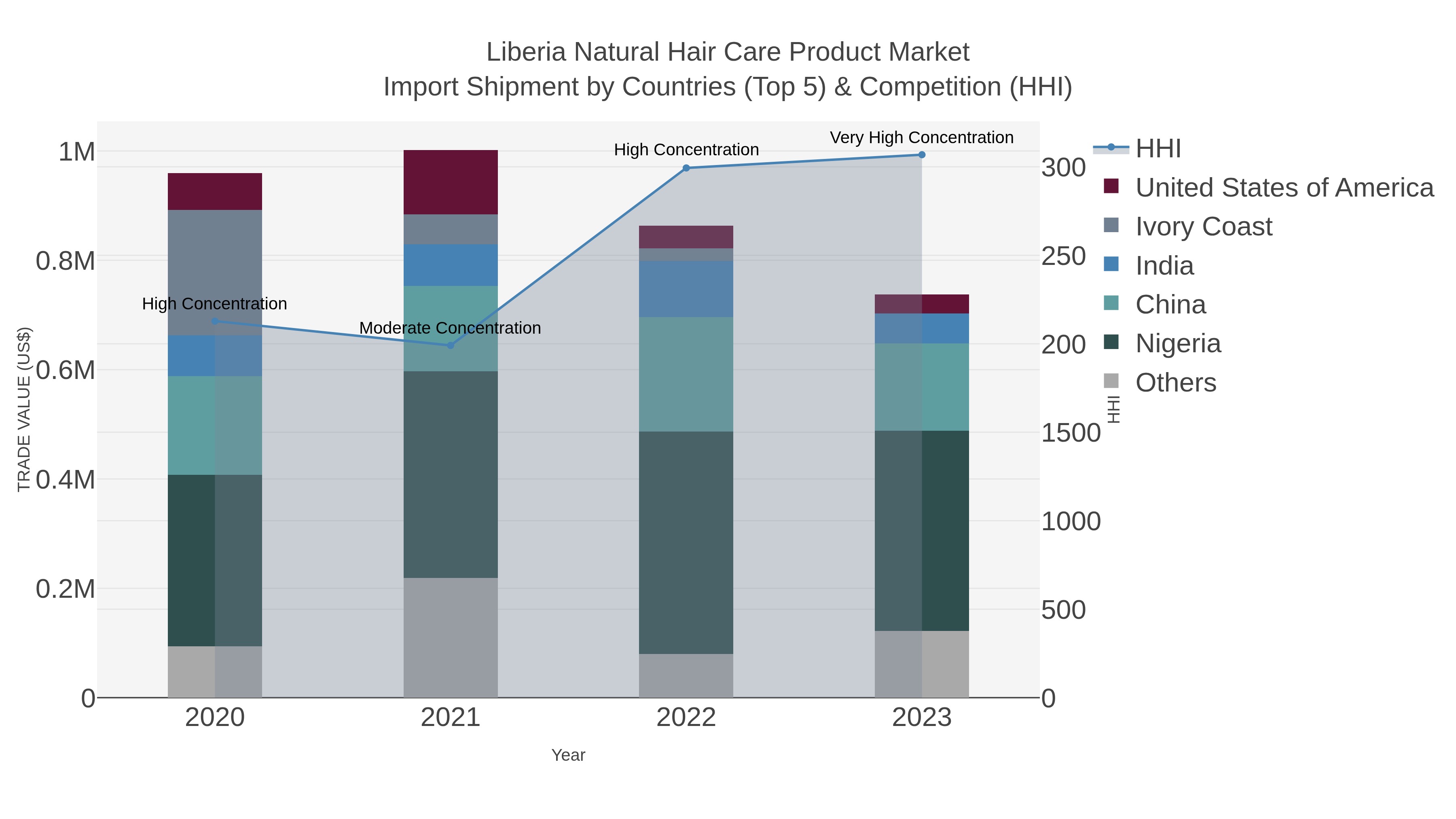 Liberia Natural Hair Care Product Market Import Shipment by Countries (Top 5) & Competition (HHI)