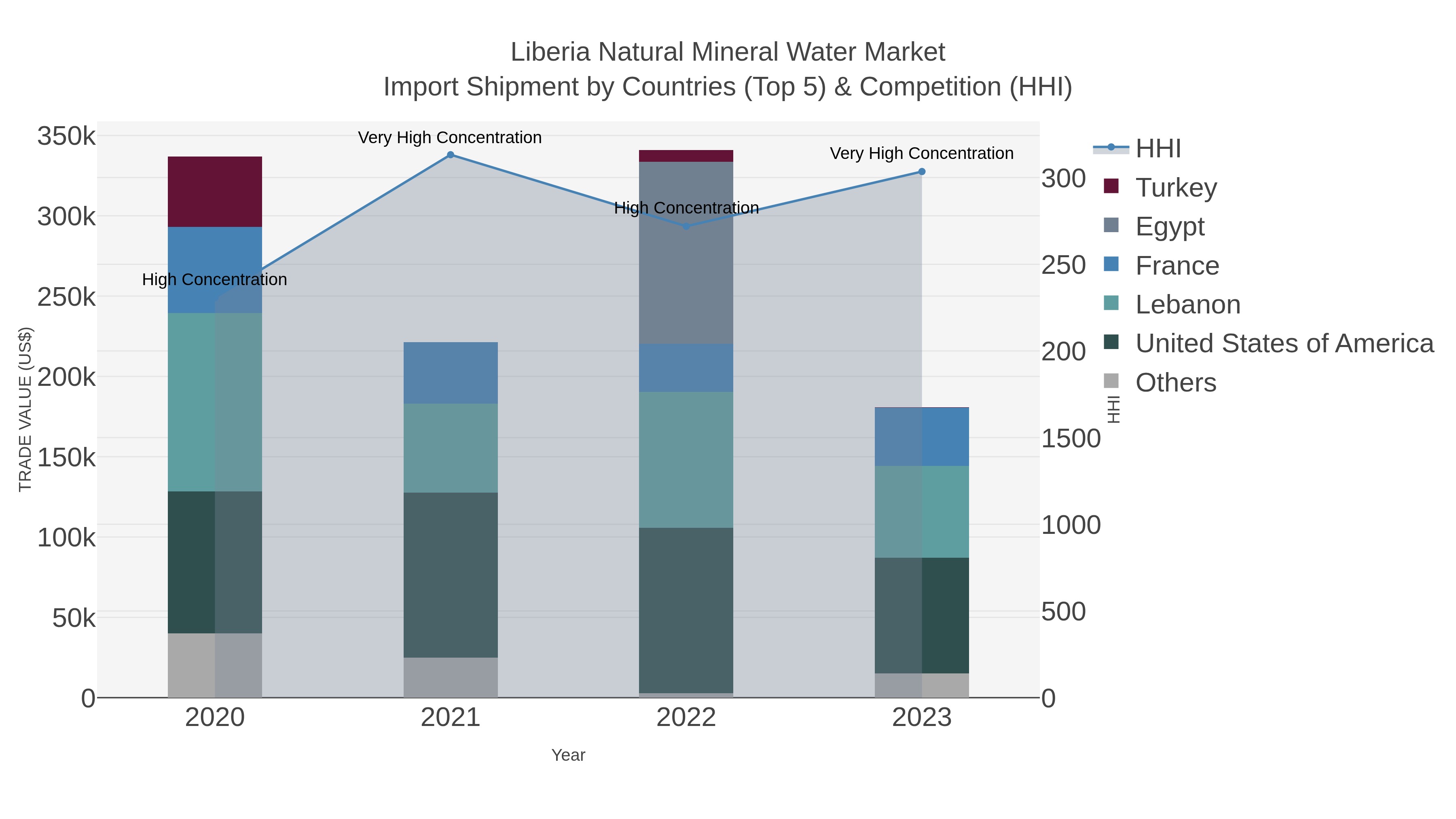 Liberia Natural Mineral Water Market Import Shipment by Countries (Top 5) & Competition (HHI)