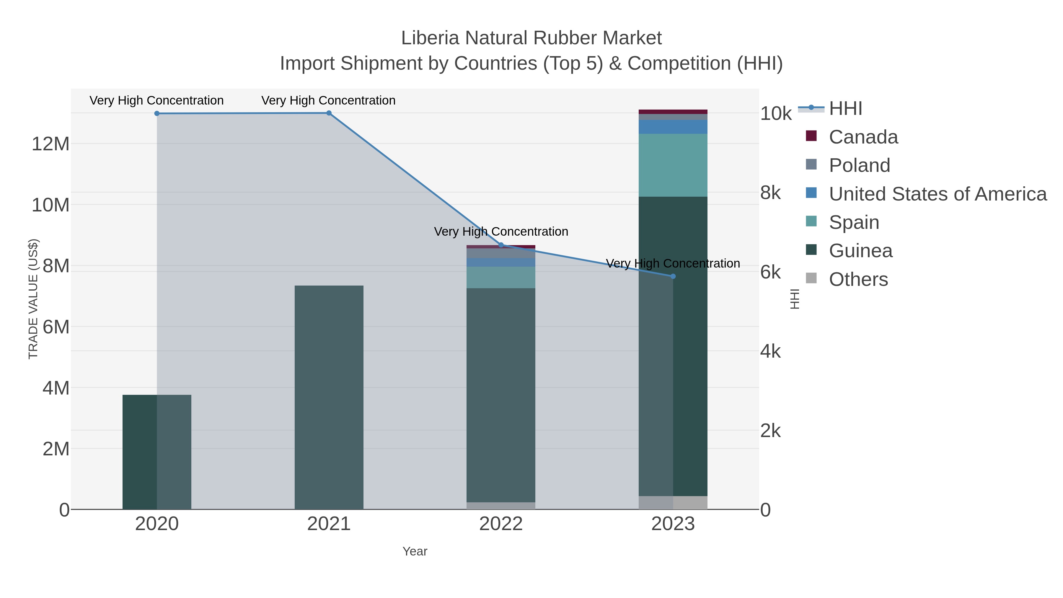 Liberia Natural Rubber Market Import Shipment by Countries (Top 5) & Competition (HHI)