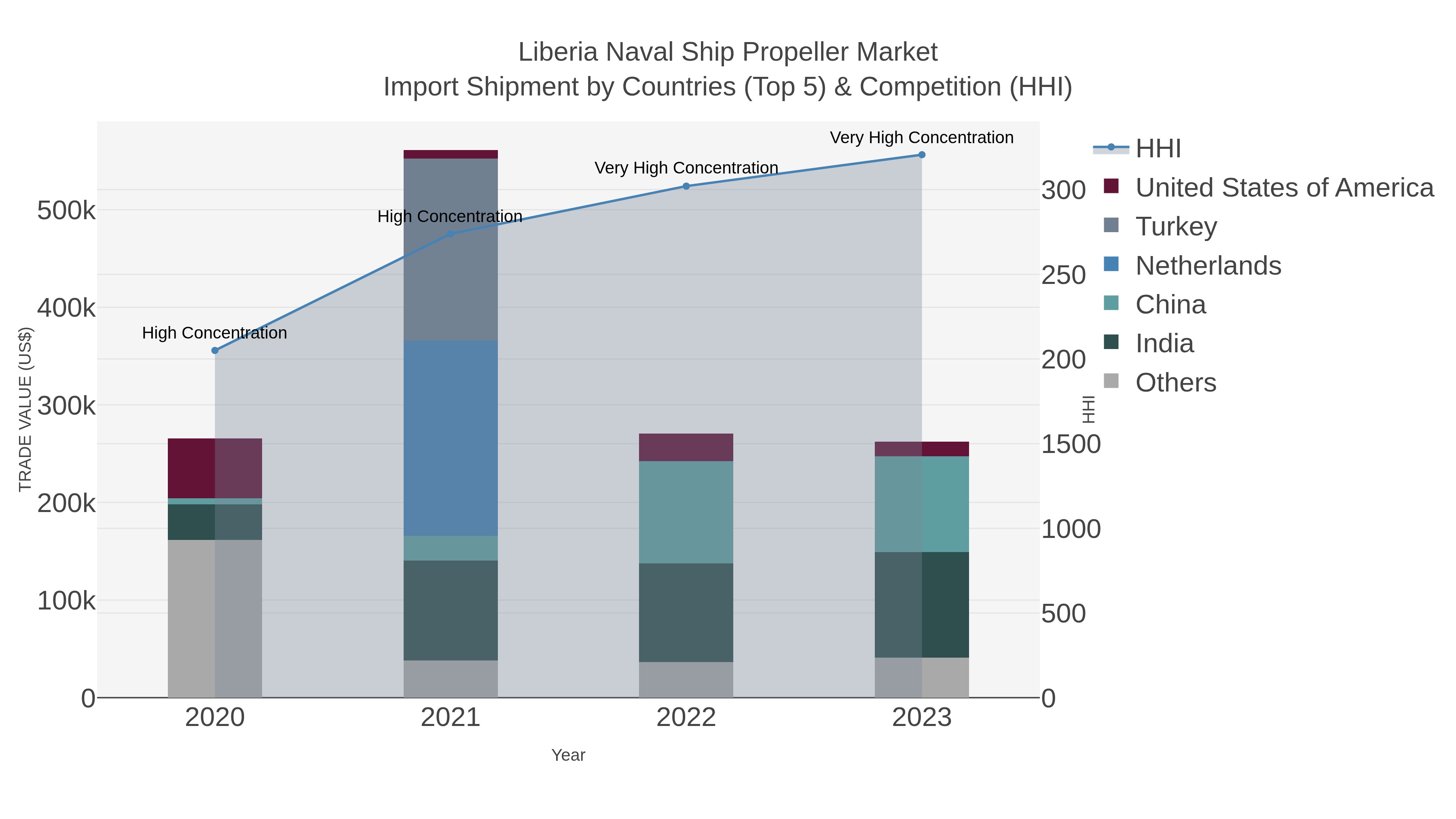 Liberia Naval Ship Propeller Market Import Shipment by Countries (Top 5) & Competition (HHI)