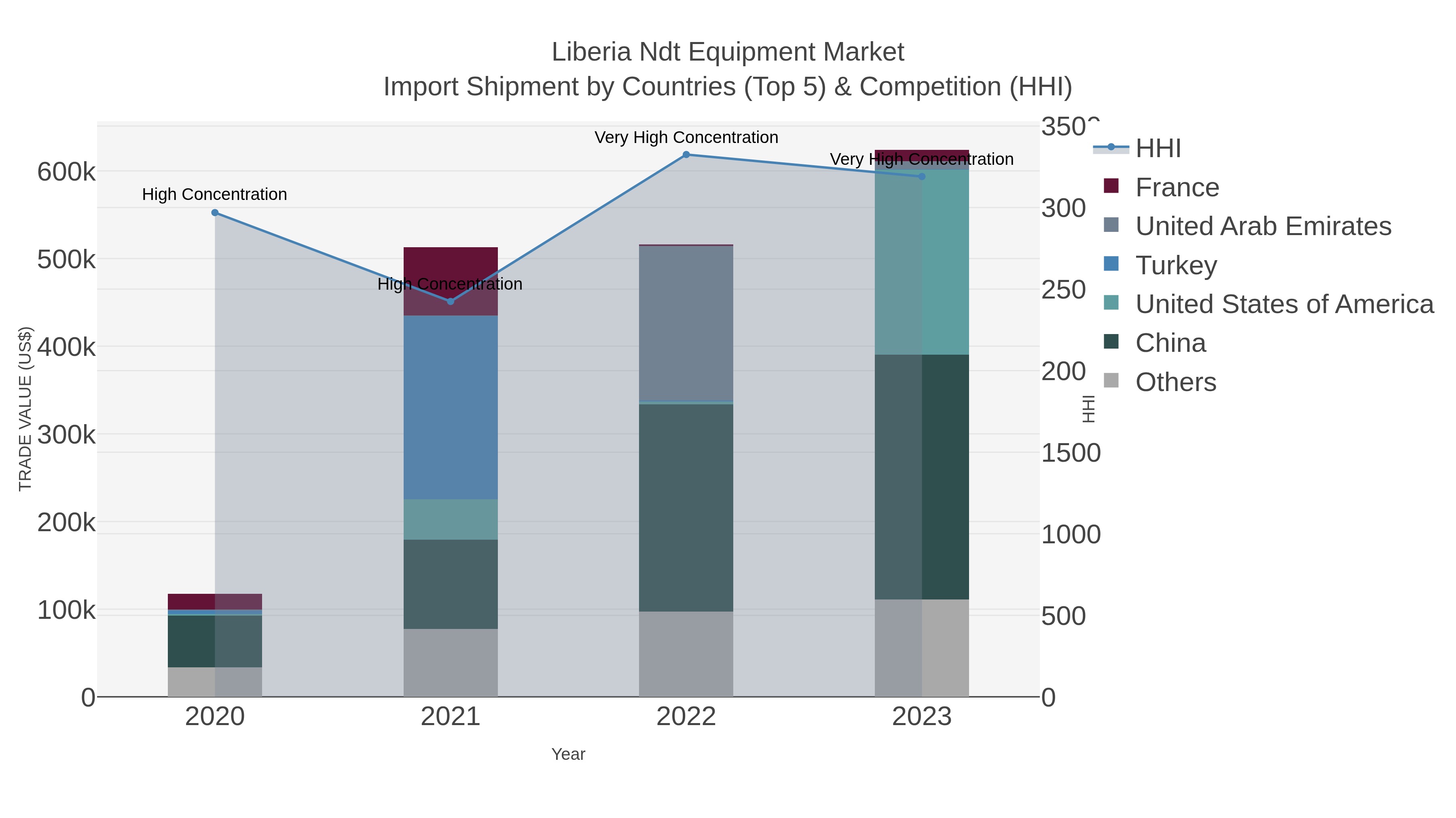 Liberia Ndt Equipment Market Import Shipment by Countries (Top 5) & Competition (HHI)
