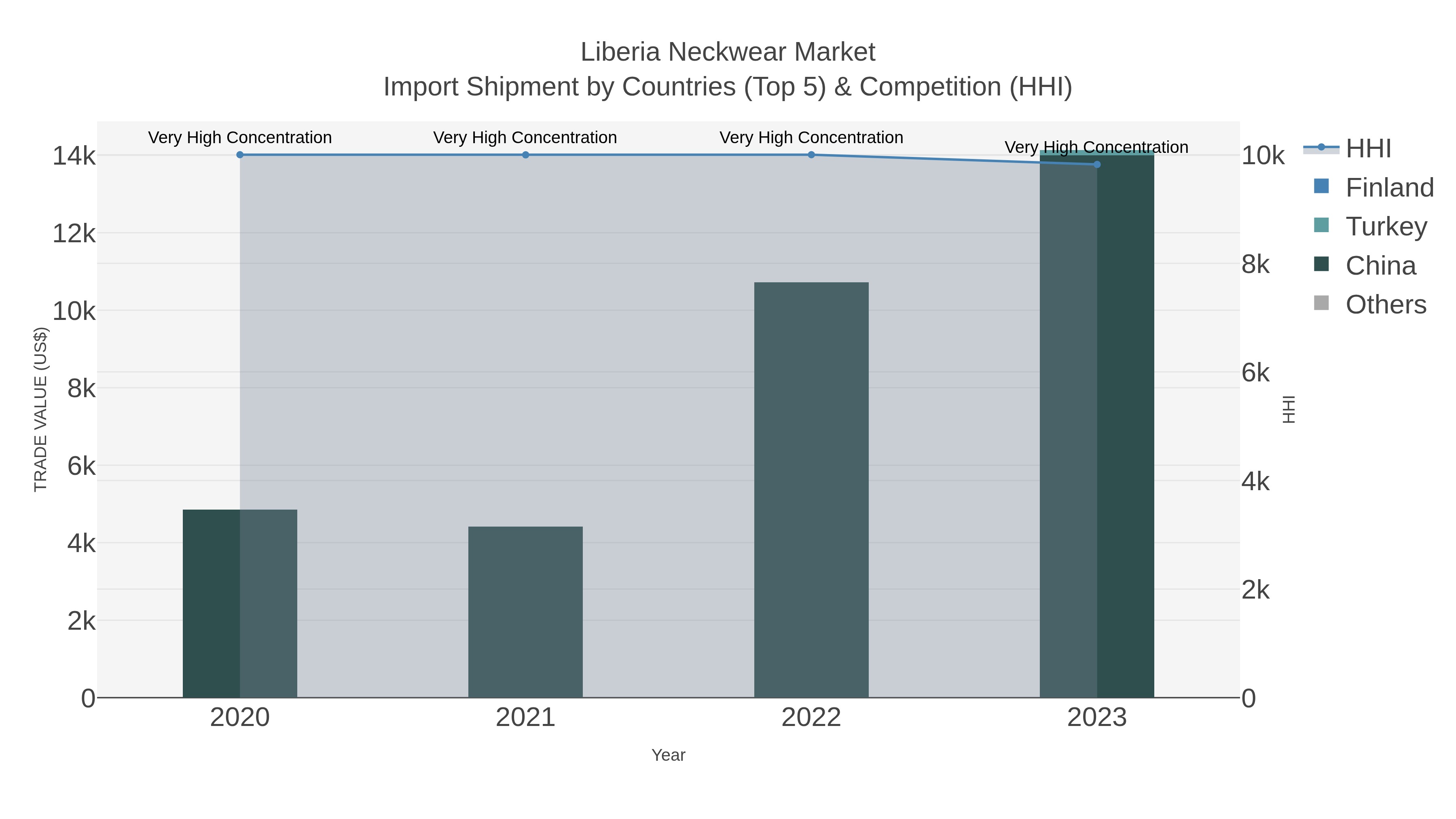 Liberia Neckwear Market Import Shipment by Countries (Top 5) & Competition (HHI)