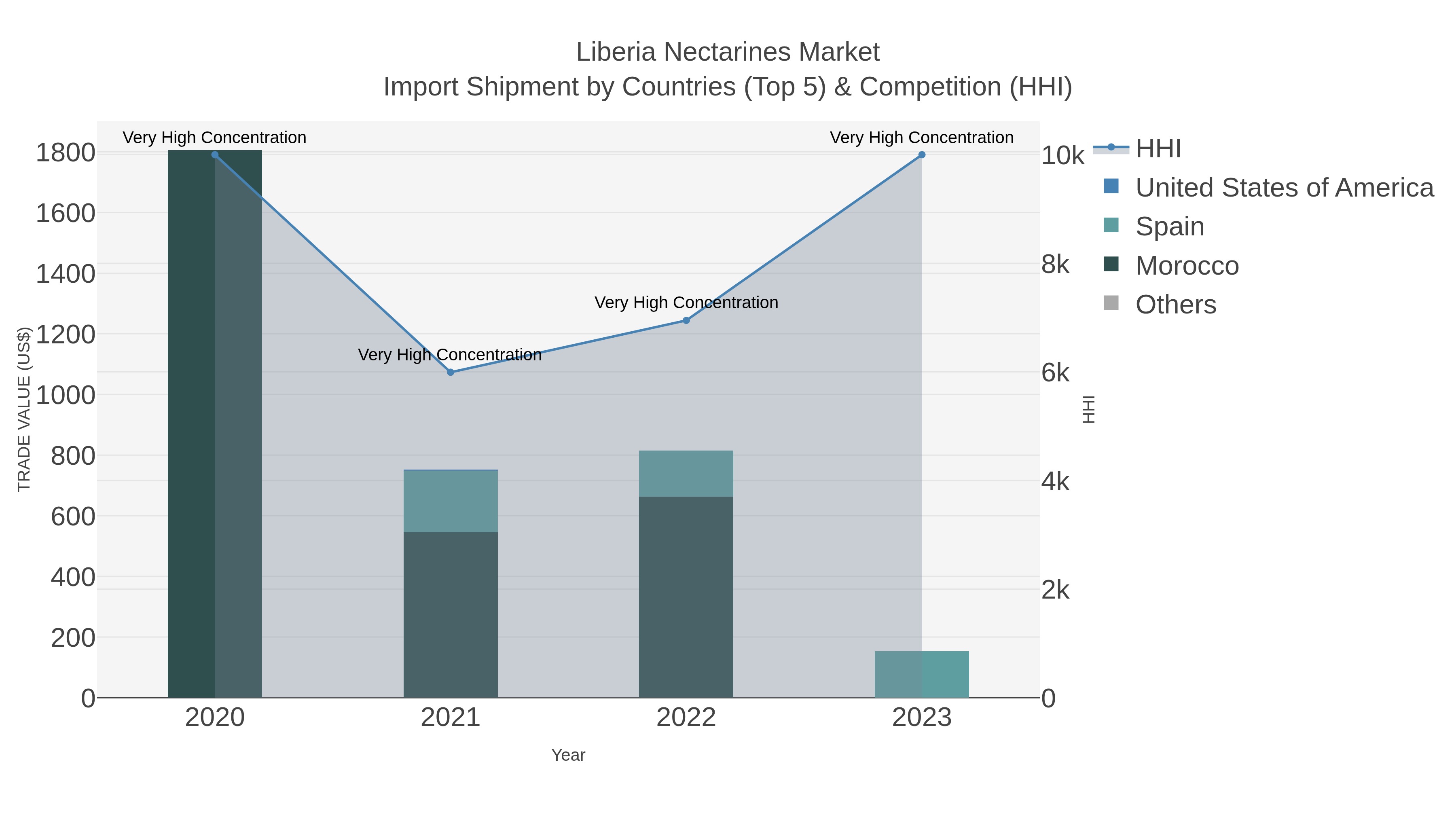Liberia Nectarines Market Import Shipment by Countries (Top 5) & Competition (HHI)