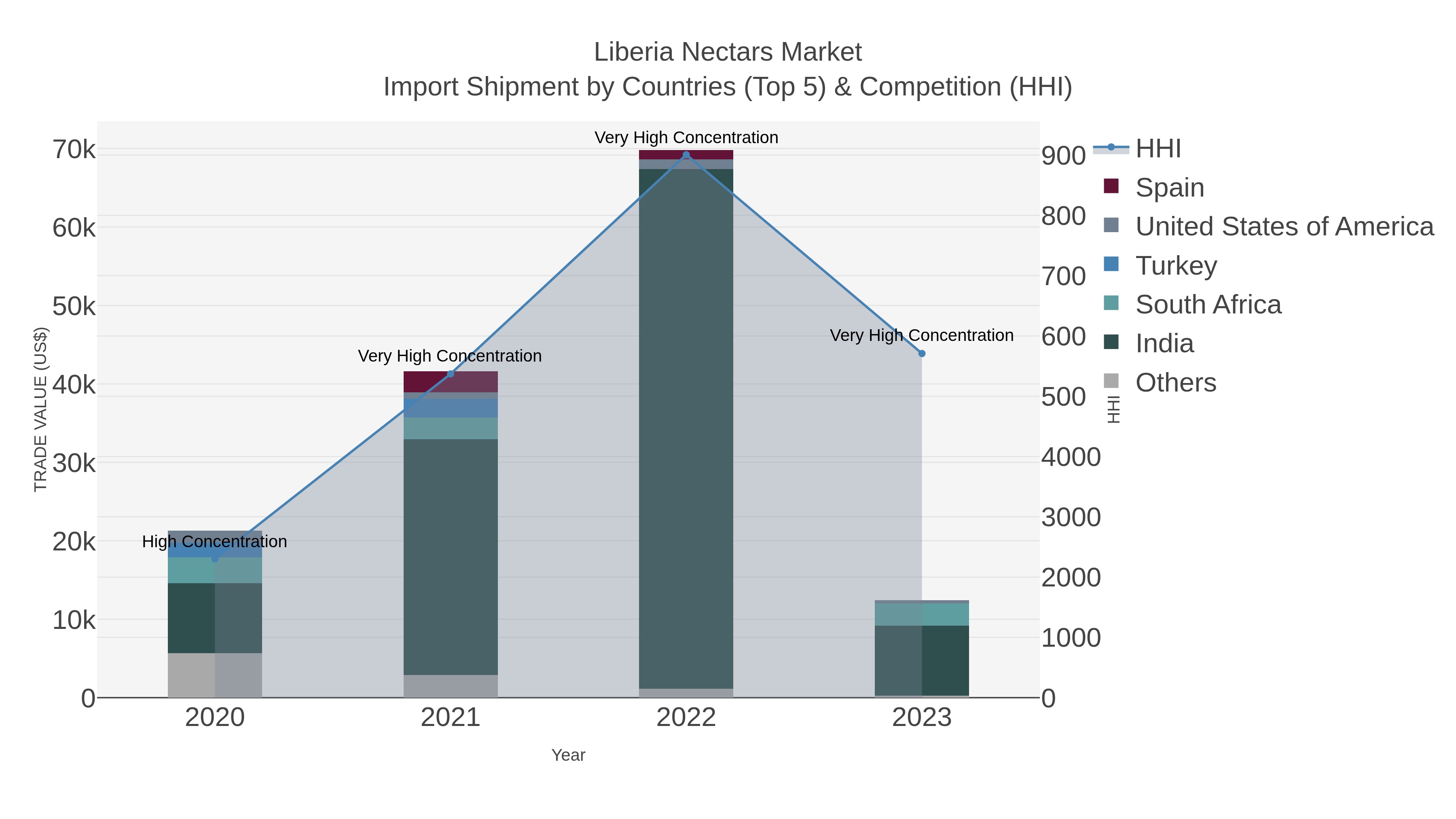 Liberia Nectars Market Import Shipment by Countries (Top 5) & Competition (HHI)