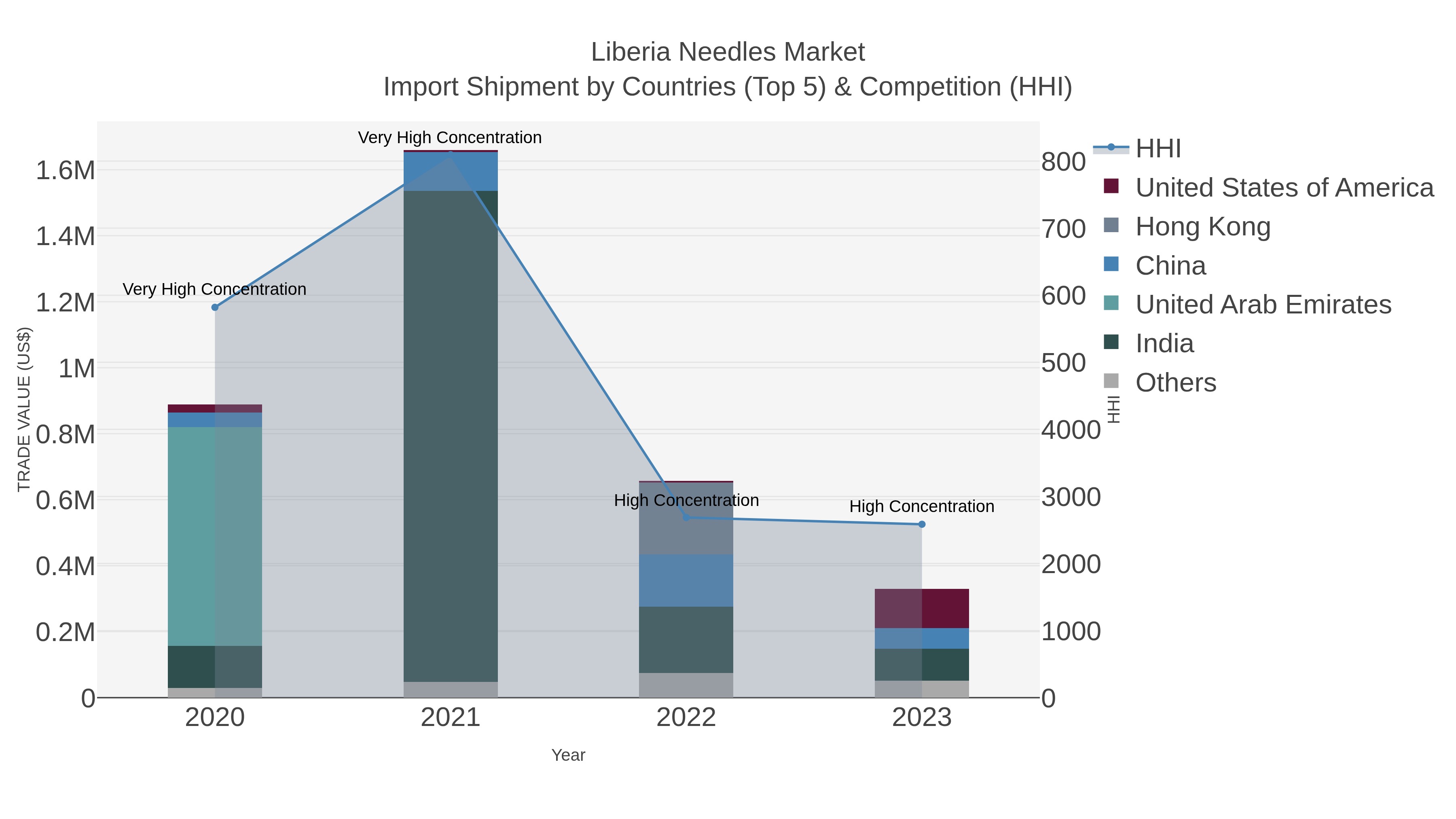 Liberia Needles Market Import Shipment by Countries (Top 5) & Competition (HHI)