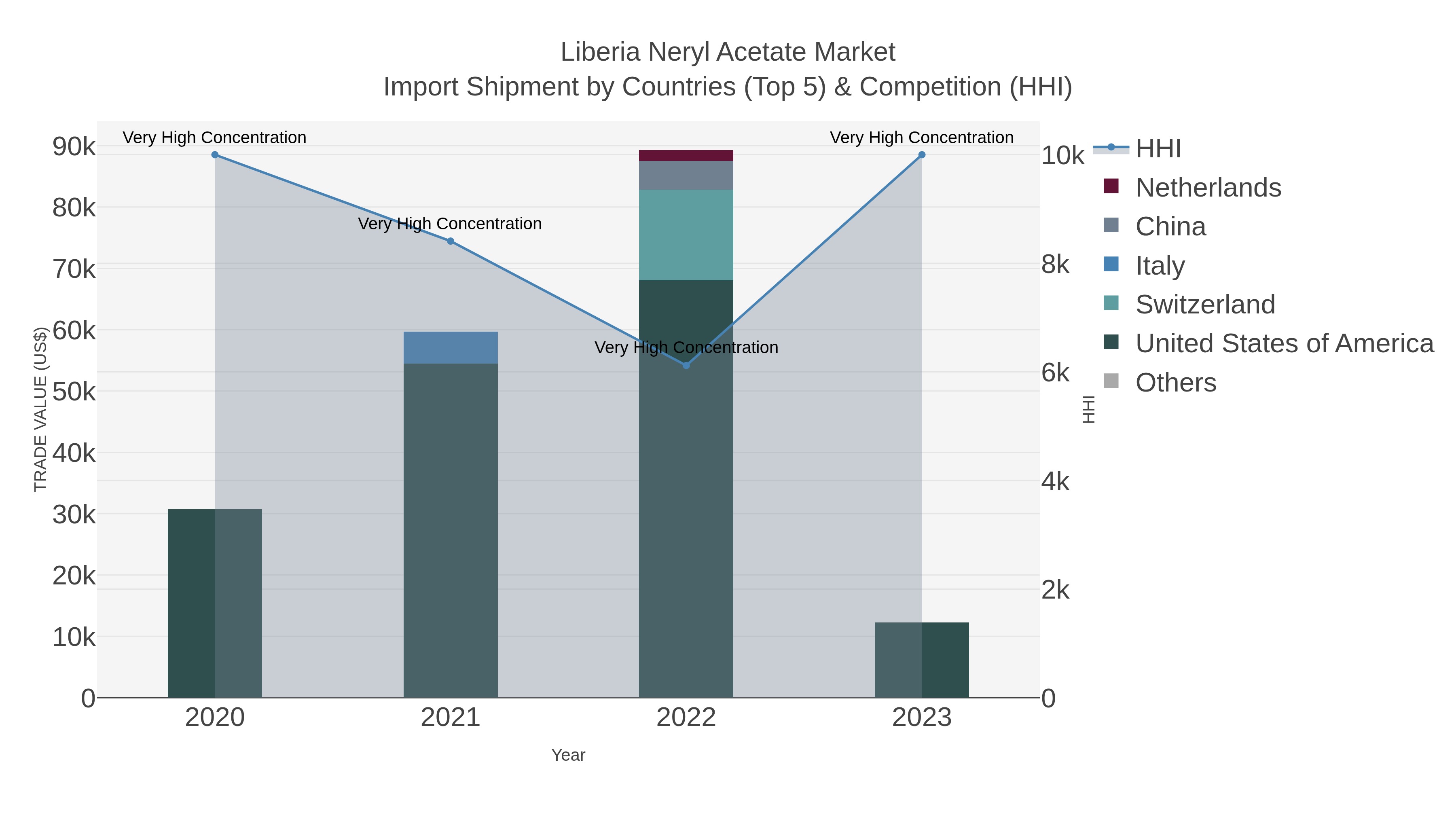 Liberia Neryl Acetate Market Import Shipment by Countries (Top 5) & Competition (HHI)