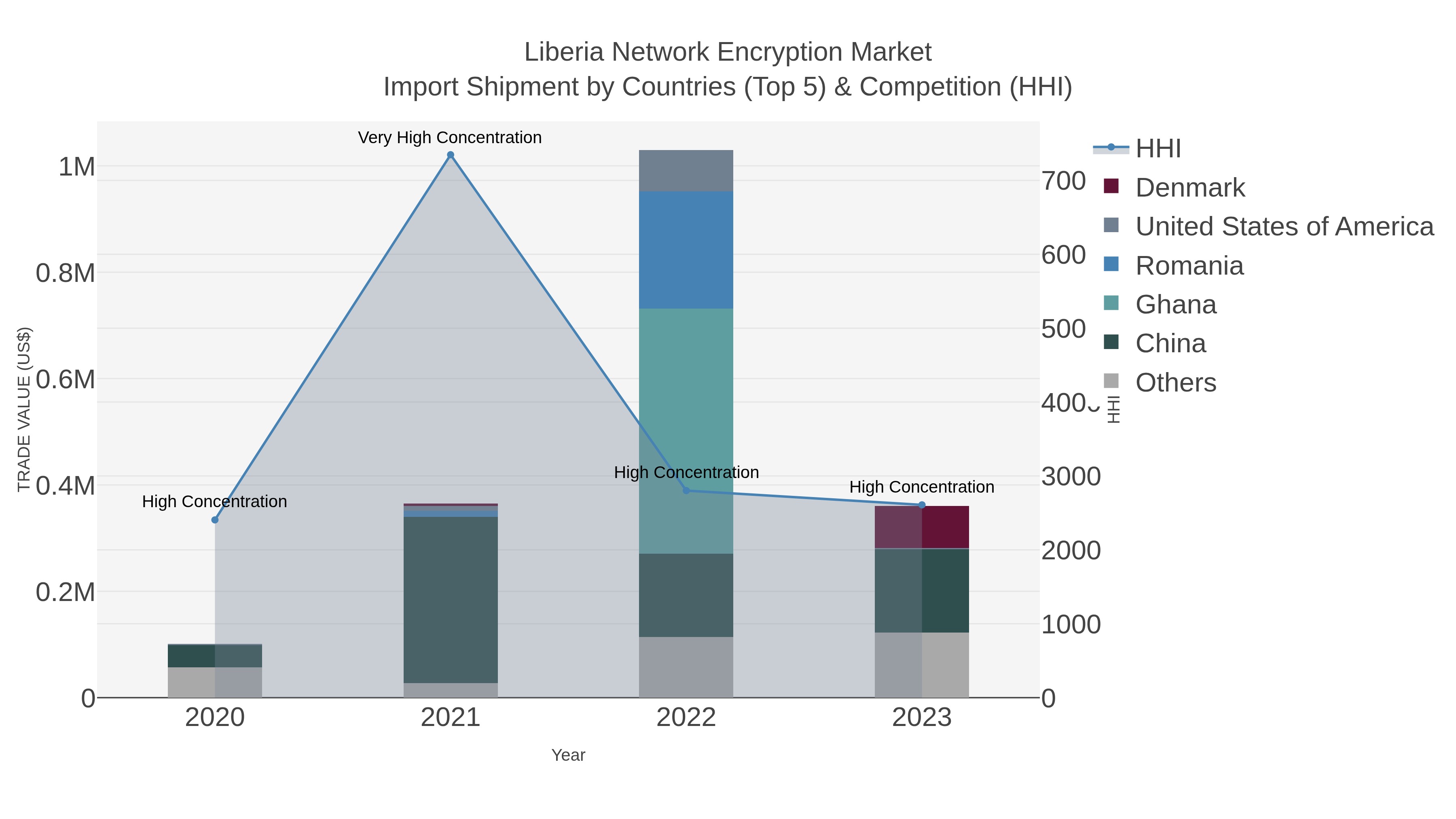 Liberia Network Encryption Market Import Shipment by Countries (Top 5) & Competition (HHI)