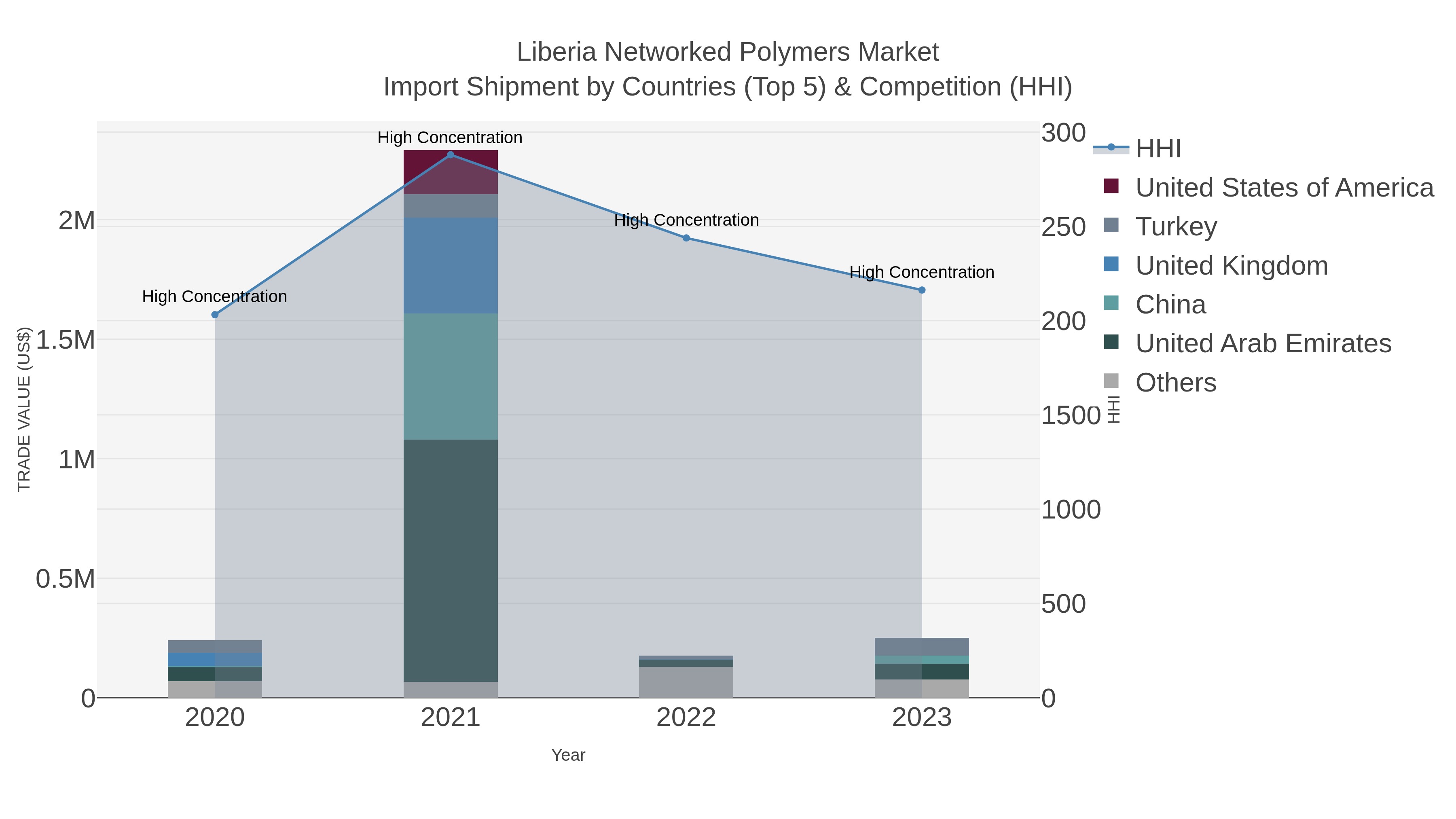 Liberia Networked Polymers Market Import Shipment by Countries (Top 5) & Competition (HHI)