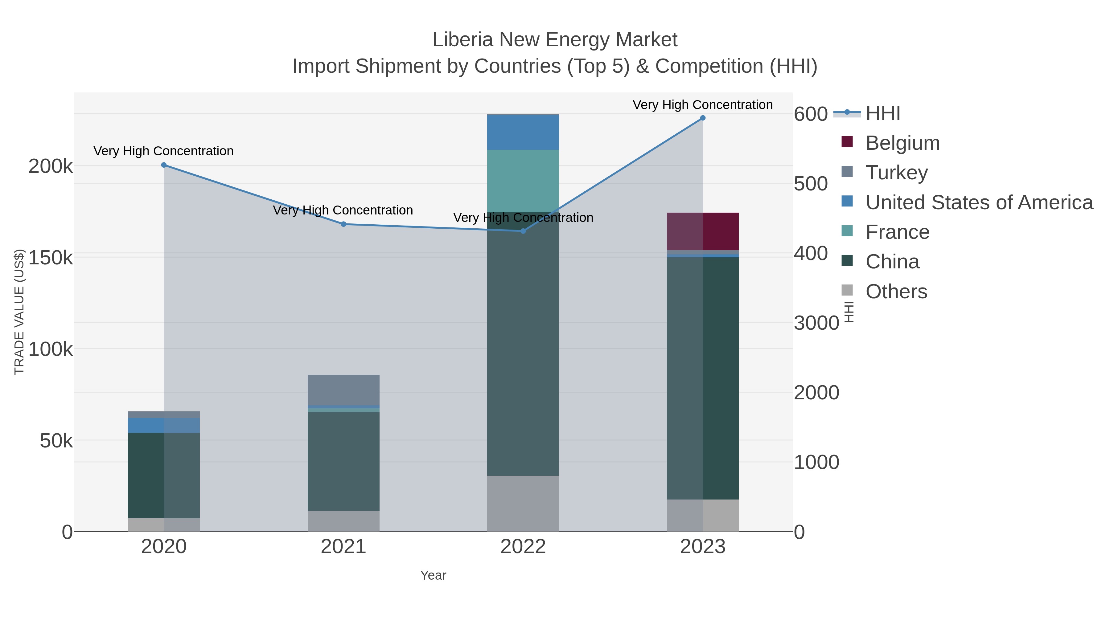 Liberia New Energy Market Import Shipment by Countries (Top 5) & Competition (HHI)