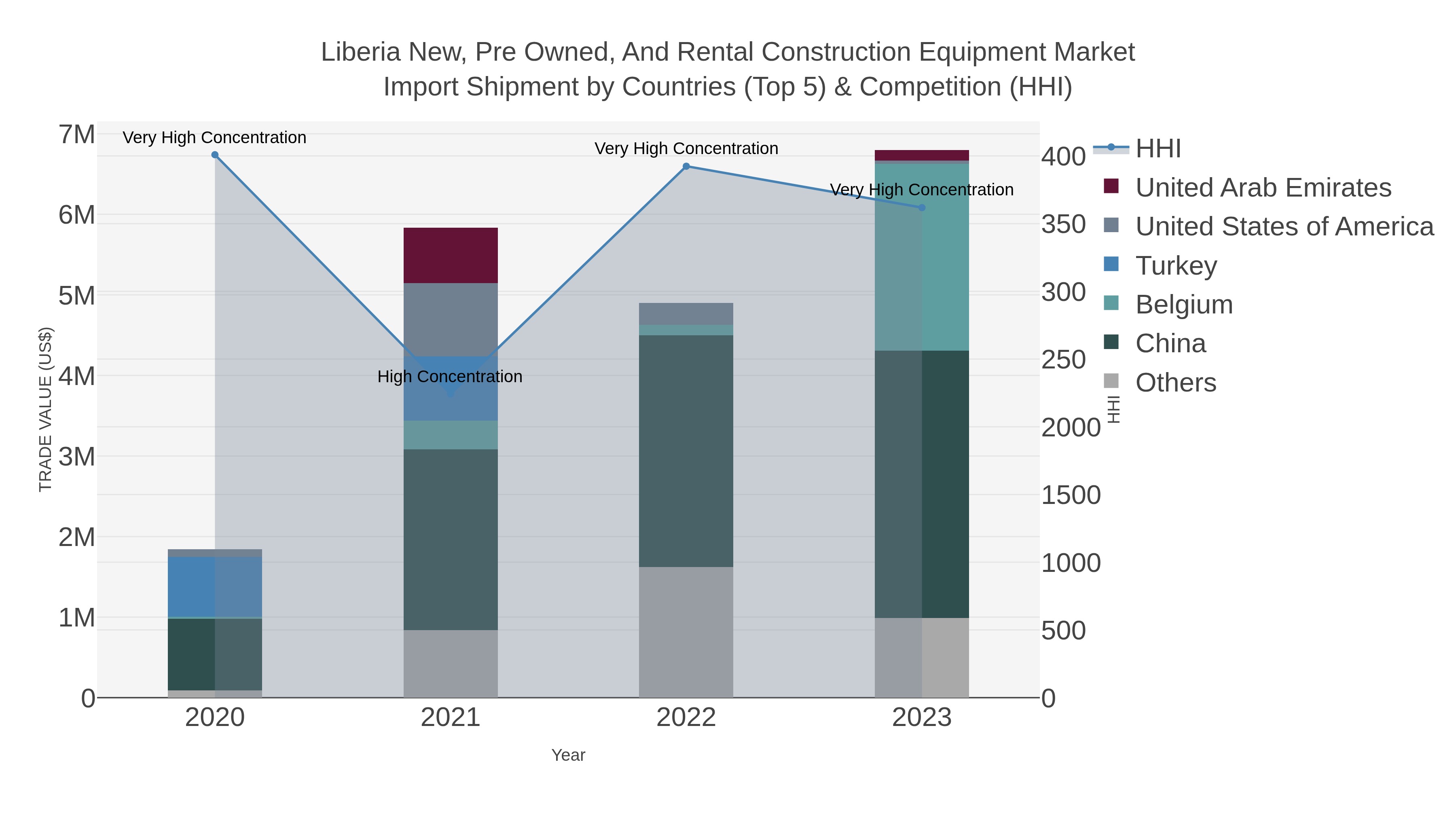 Liberia New, Pre Owned, And Rental Construction Equipment Market Import Shipment by Countries (Top 5) & Competition (HHI)