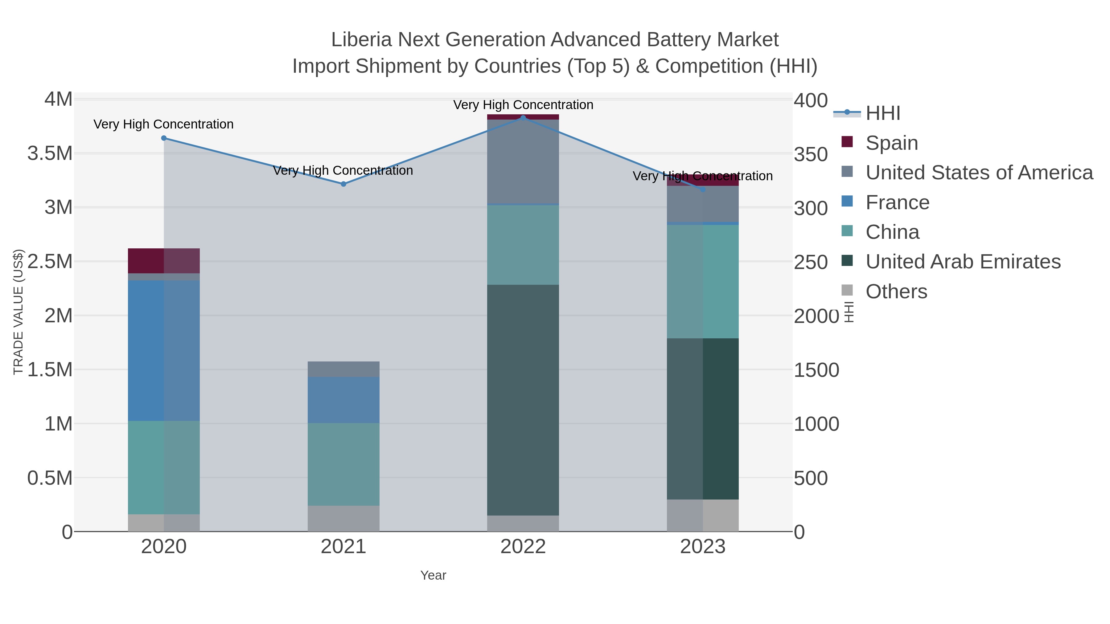 Liberia Next Generation Advanced Battery Market Import Shipment by Countries (Top 5) & Competition (HHI)