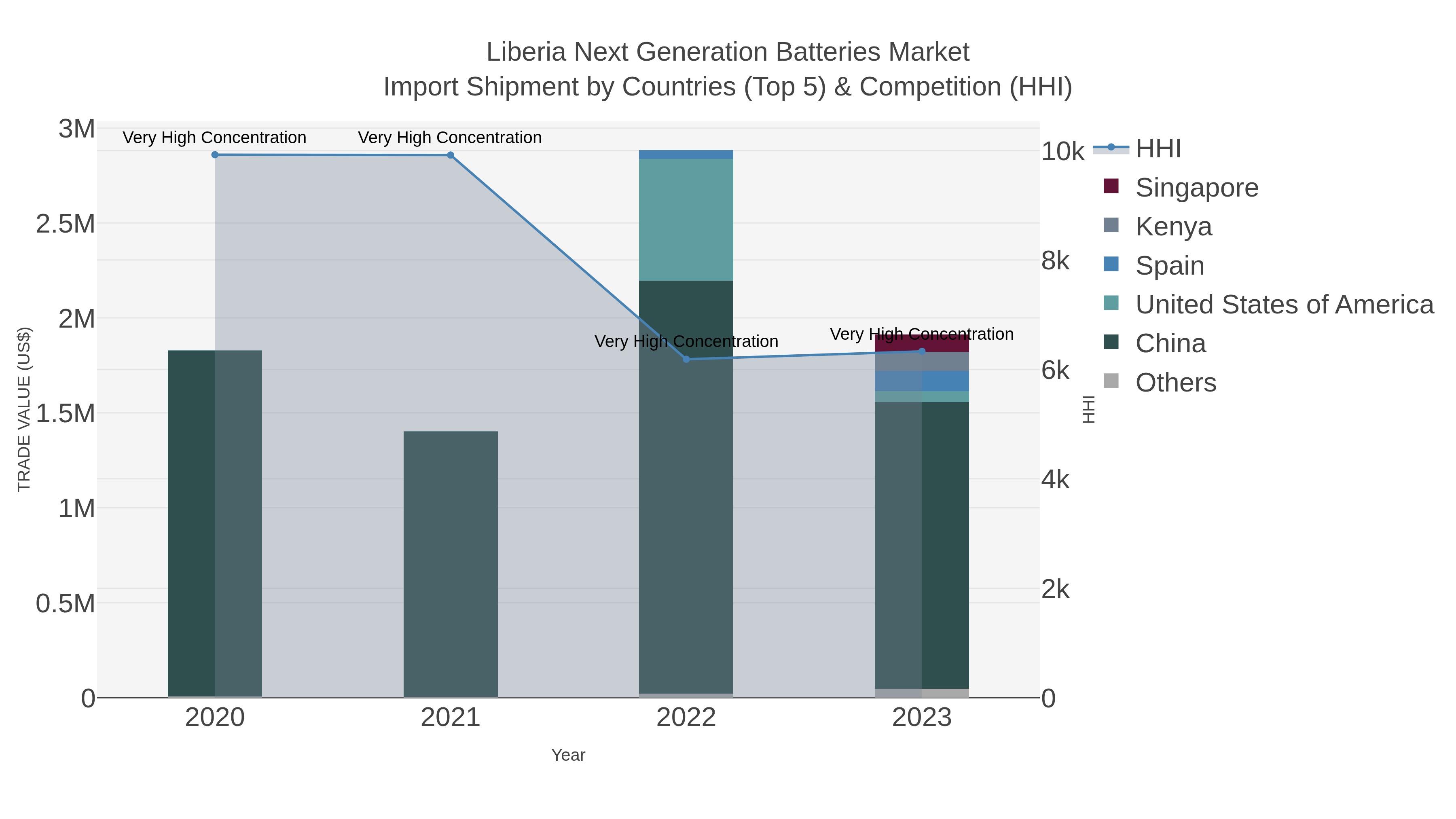 Liberia Next Generation Batteries Market Import Shipment by Countries (Top 5) & Competition (HHI)