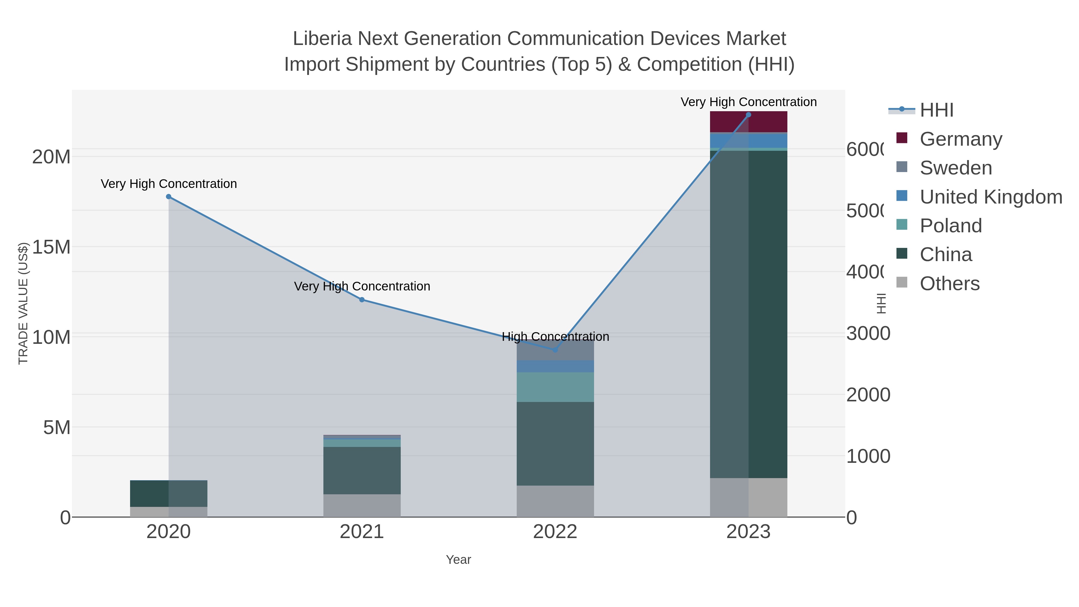 Liberia Next Generation Communication Devices Market Import Shipment by Countries (Top 5) & Competition (HHI)