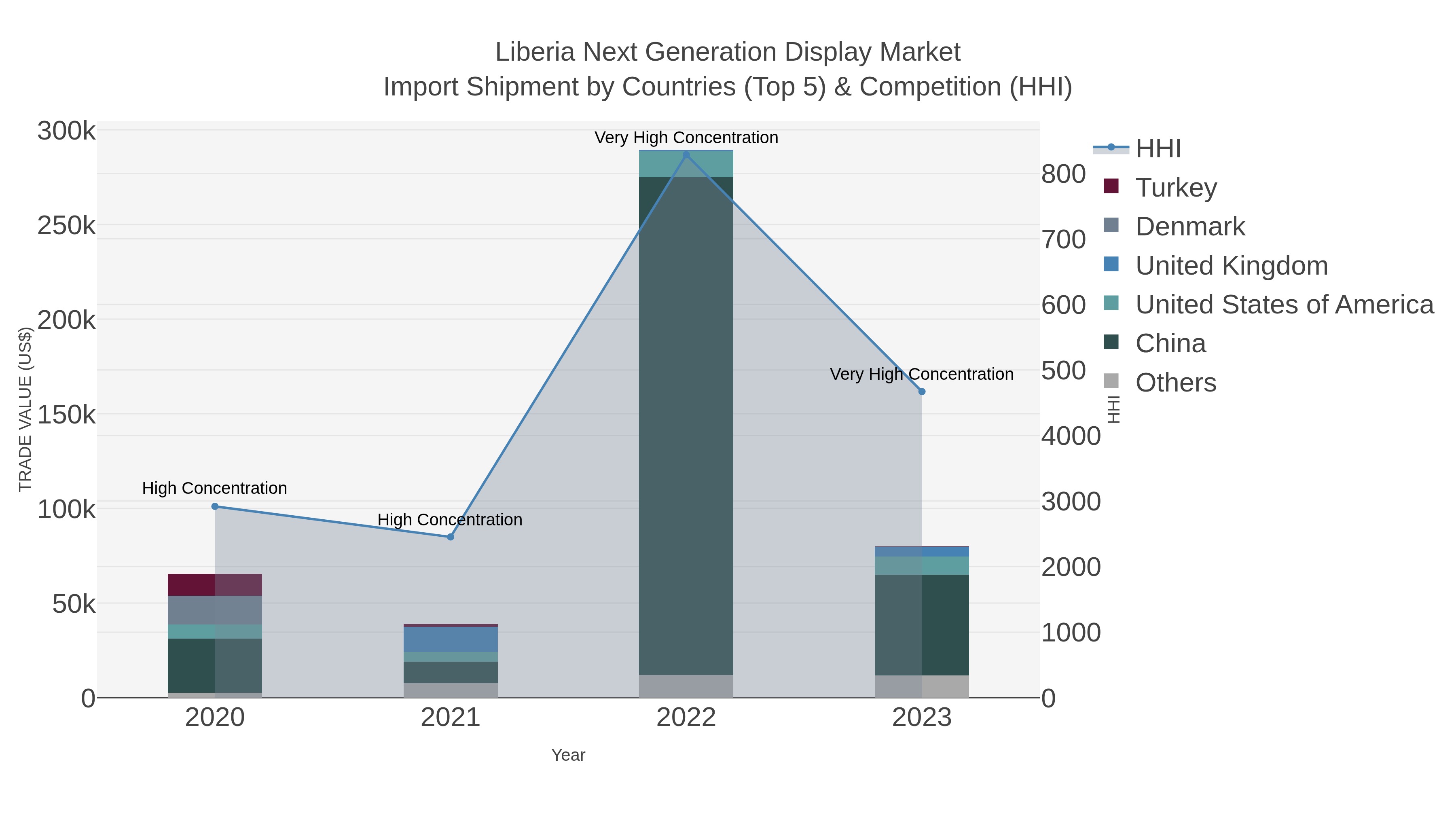 Liberia Next Generation Display Market Import Shipment by Countries (Top 5) & Competition (HHI)