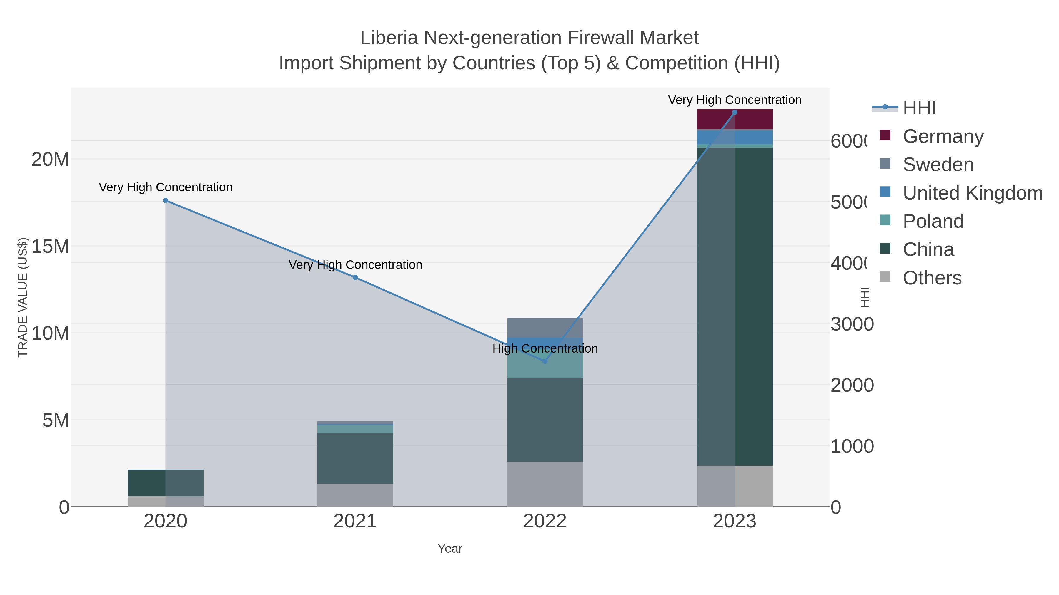 Liberia Next-generation Firewall Market Import Shipment by Countries (Top 5) & Competition (HHI)