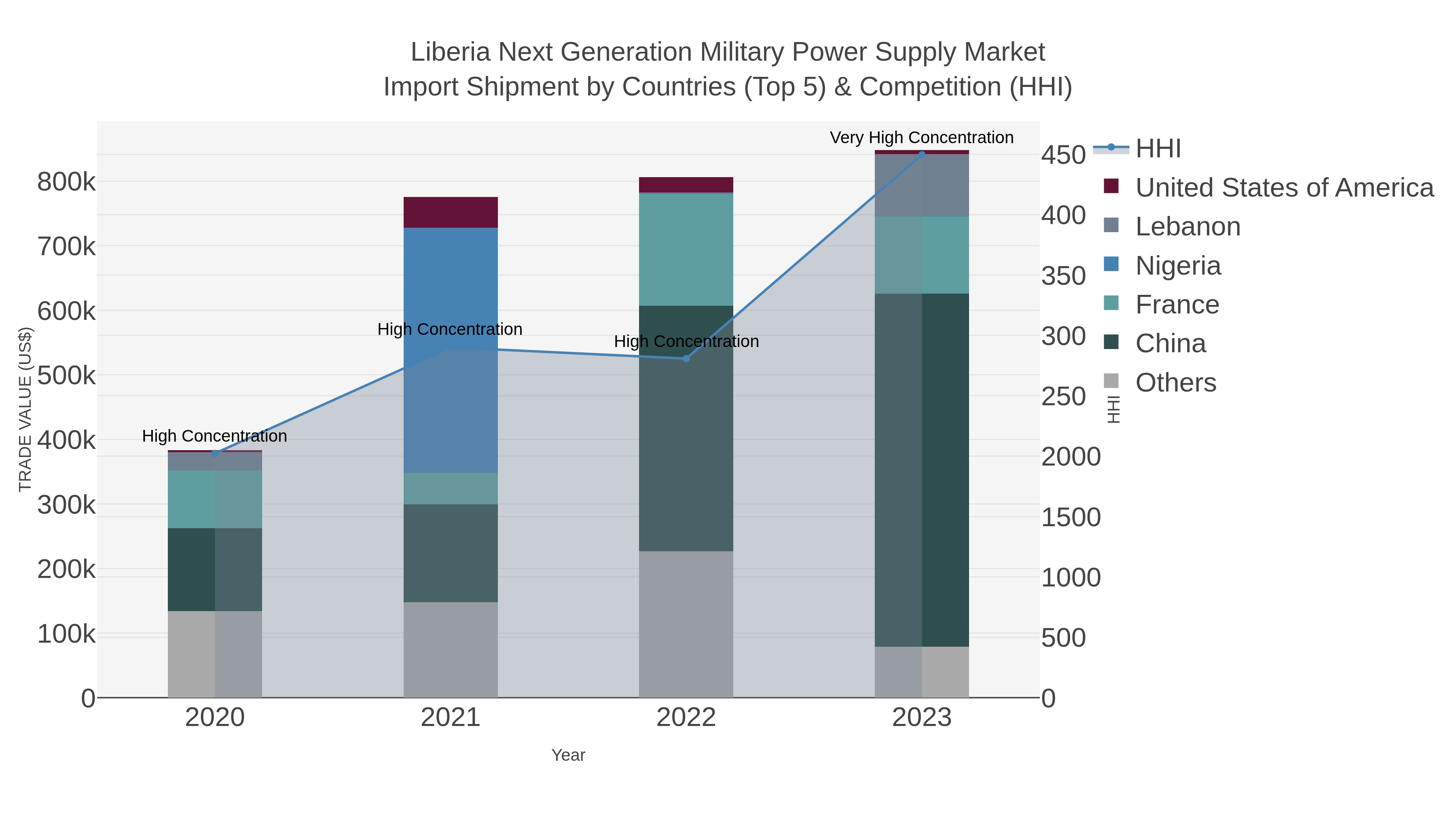 Liberia Next Generation Military Power Supply Market Import Shipment by Countries (Top 5) & Competition (HHI)