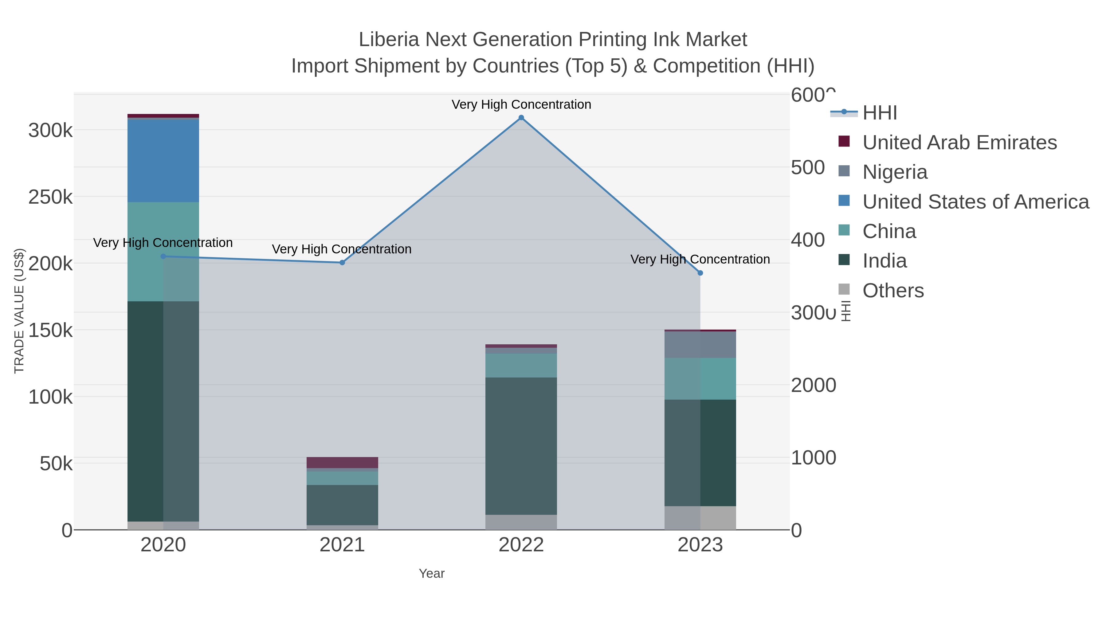 Liberia Next Generation Printing Ink Market Import Shipment by Countries (Top 5) & Competition (HHI)