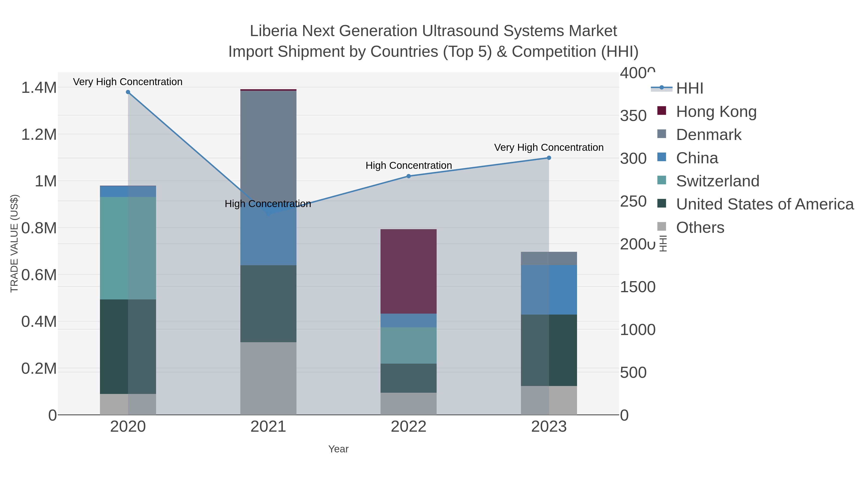 Liberia Next Generation Ultrasound Systems Market Import Shipment by Countries (Top 5) & Competition (HHI)
