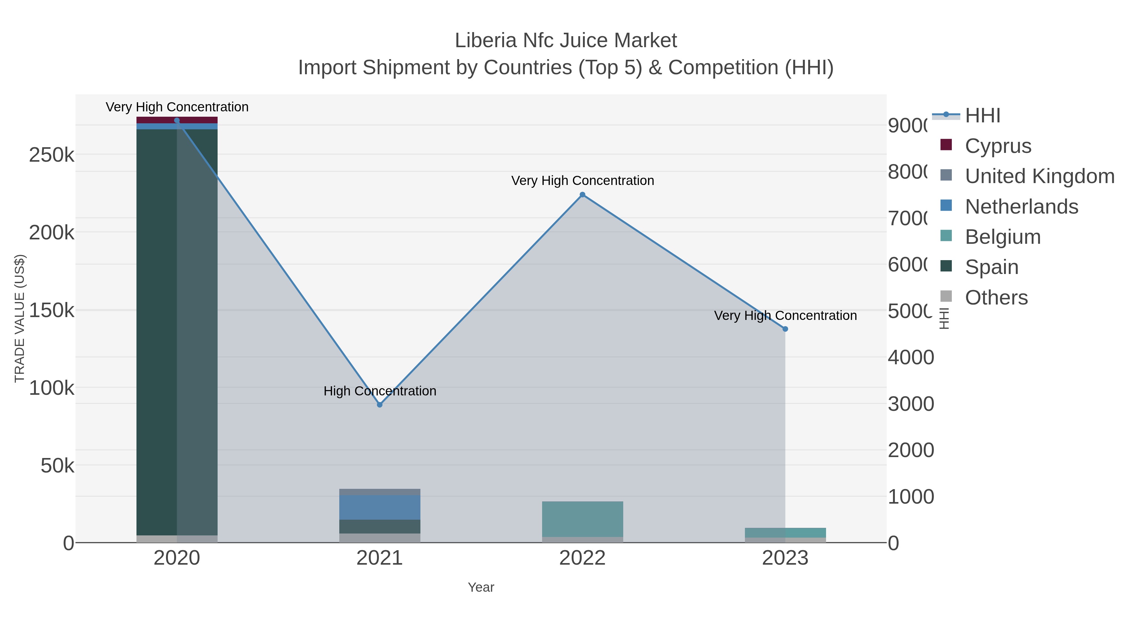 Liberia Nfc Juice Market Import Shipment by Countries (Top 5) & Competition (HHI)