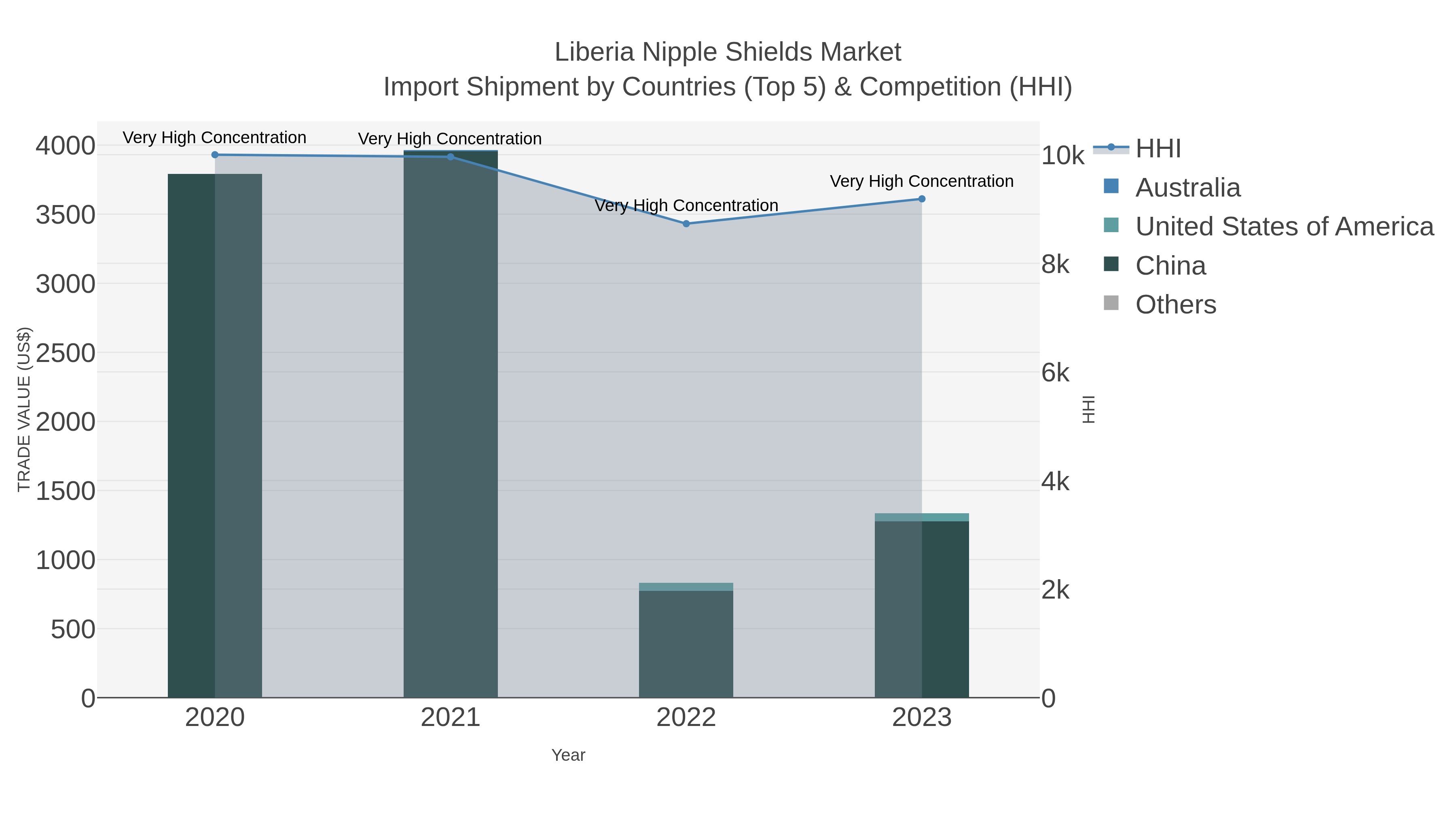 Liberia Nipple Shields Market Import Shipment by Countries (Top 5) & Competition (HHI)