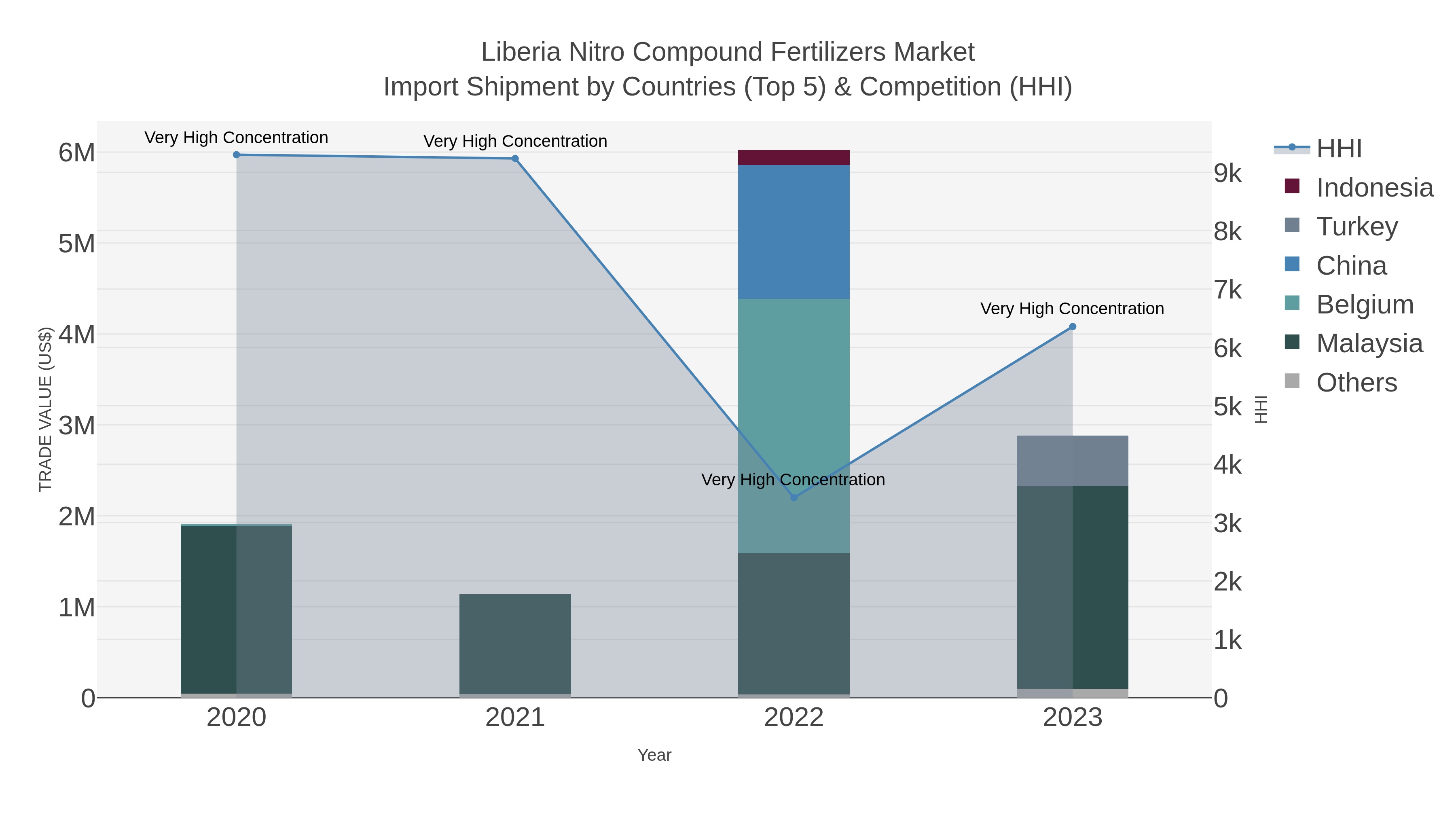 Liberia Nitro Compound Fertilizers Market Import Shipment by Countries (Top 5) & Competition (HHI)