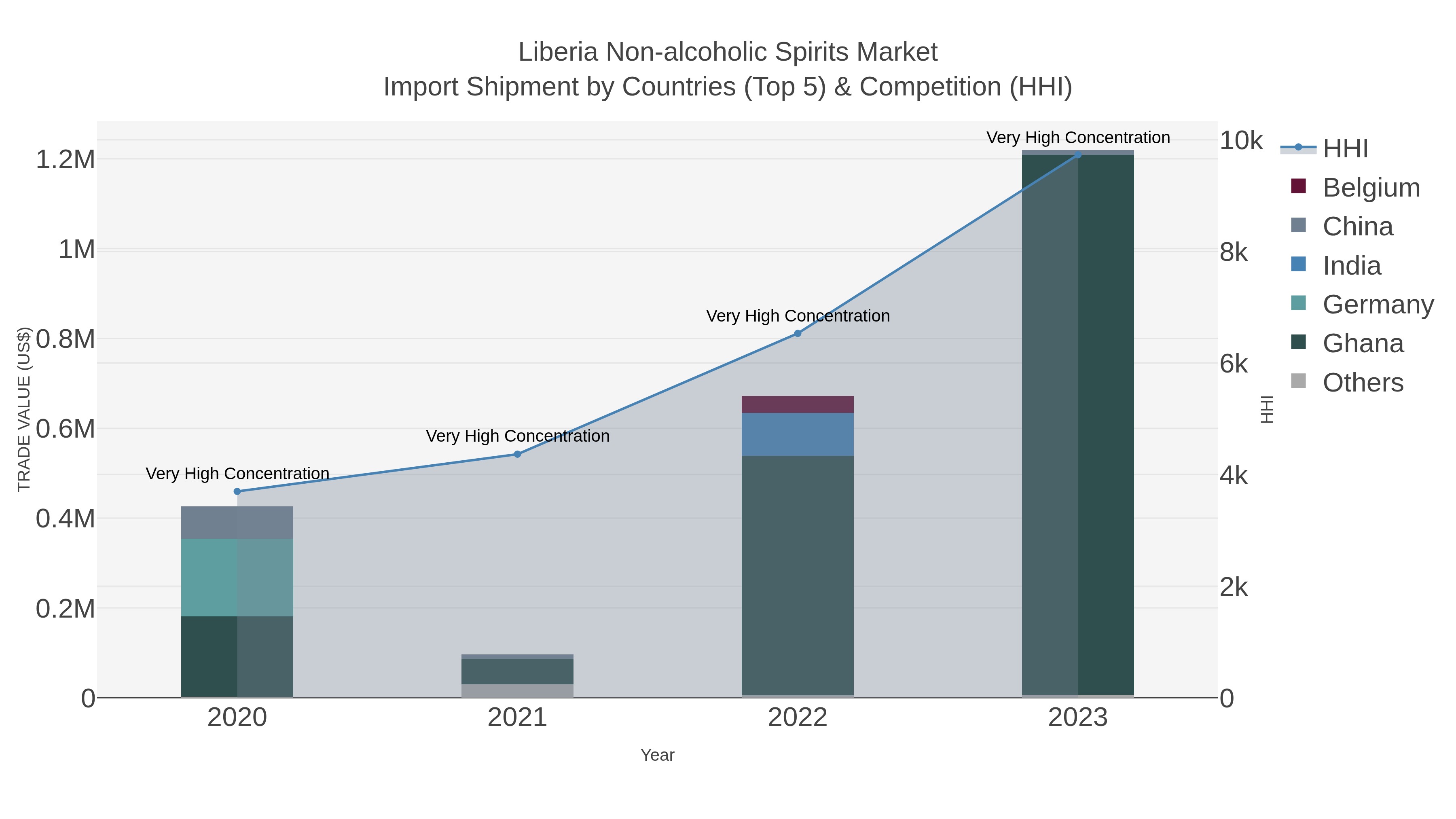 Liberia Non-alcoholic Spirits Market Import Shipment by Countries (Top 5) & Competition (HHI)
