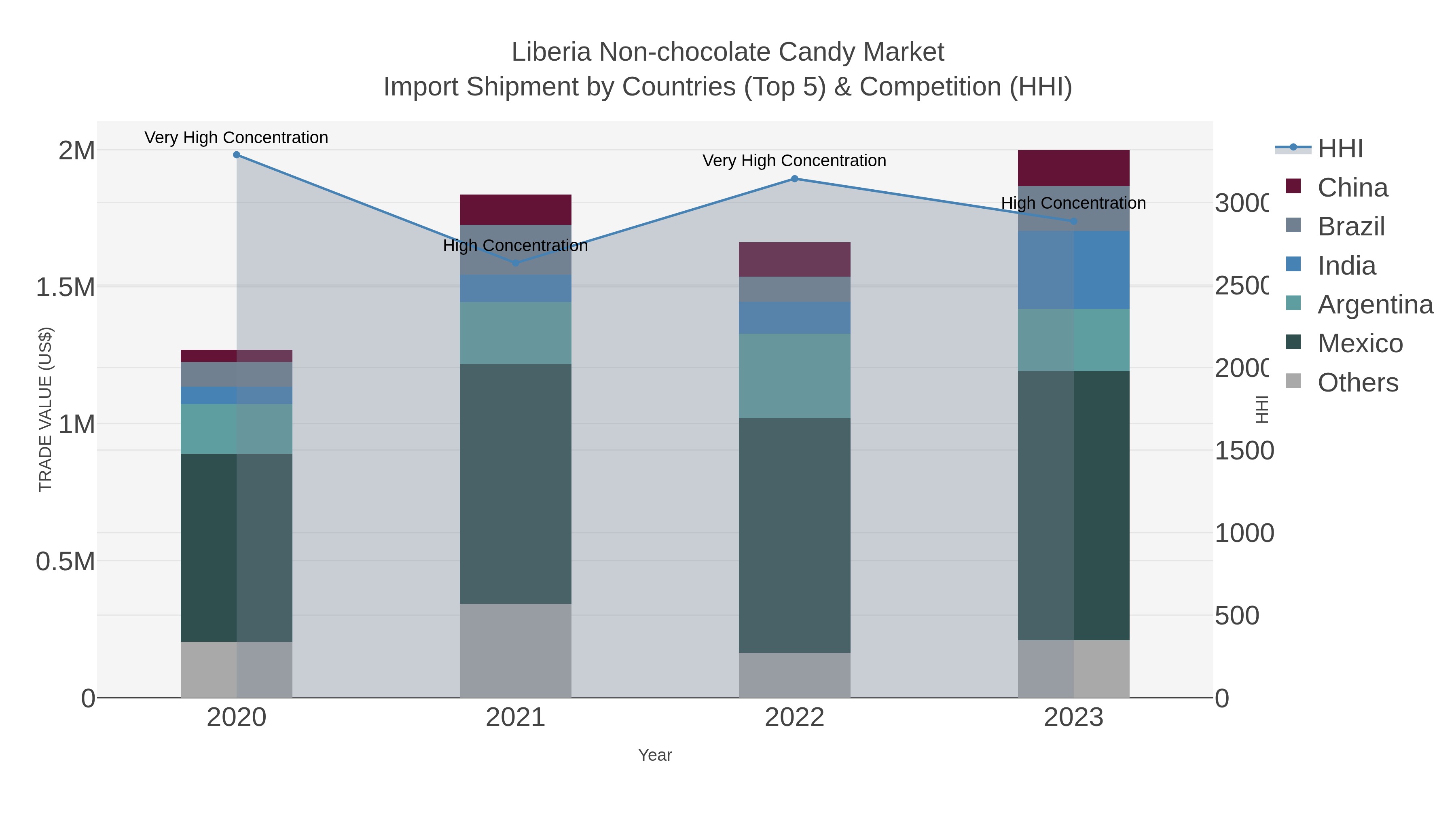 Liberia Non-chocolate Candy Market Import Shipment by Countries (Top 5) & Competition (HHI)