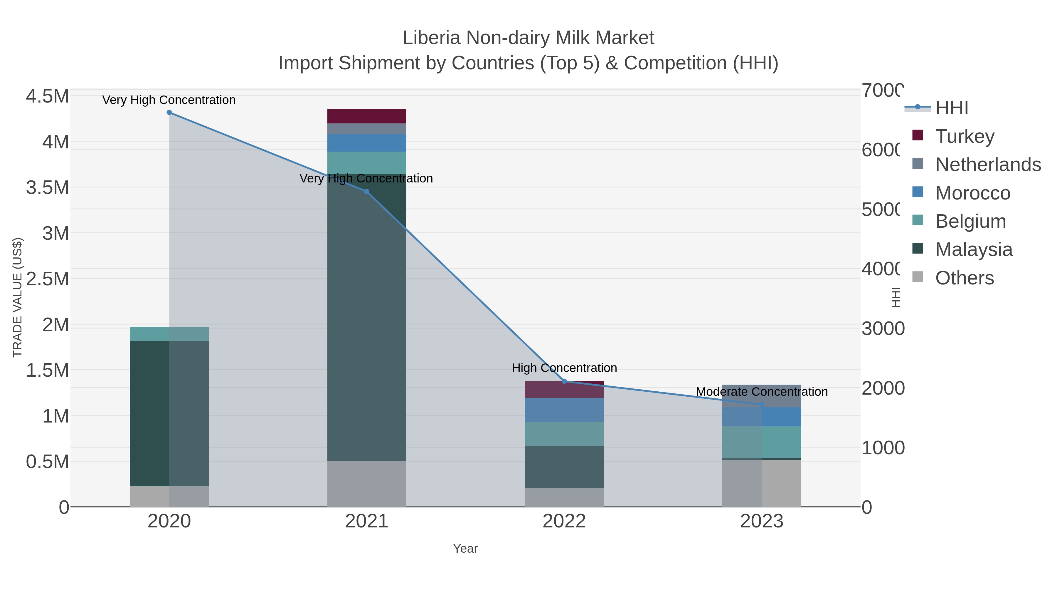 Liberia Non-dairy Milk Market Import Shipment by Countries (Top 5) & Competition (HHI)