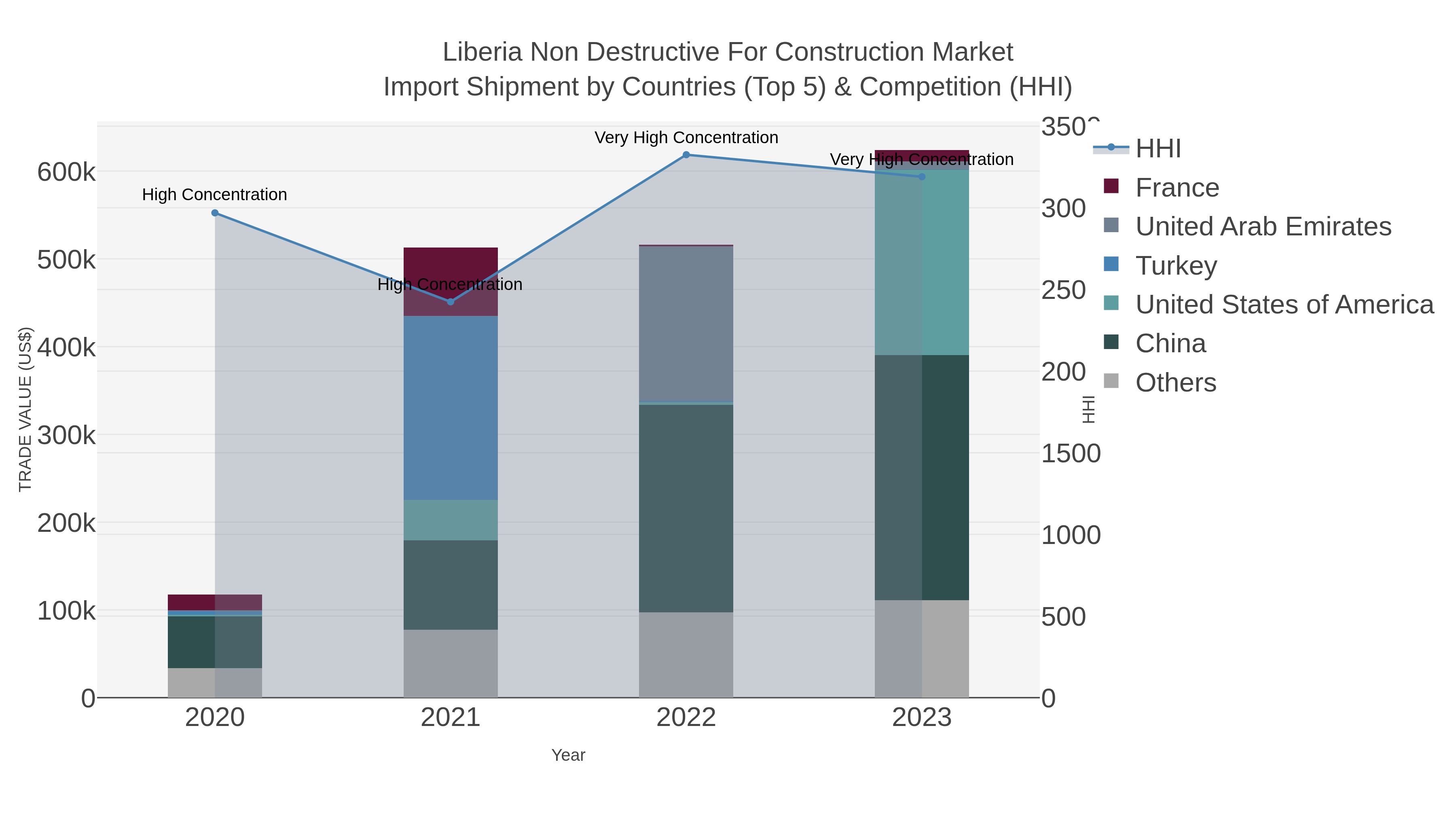 Liberia Non Destructive For Construction Market Import Shipment by Countries (Top 5) & Competition (HHI)