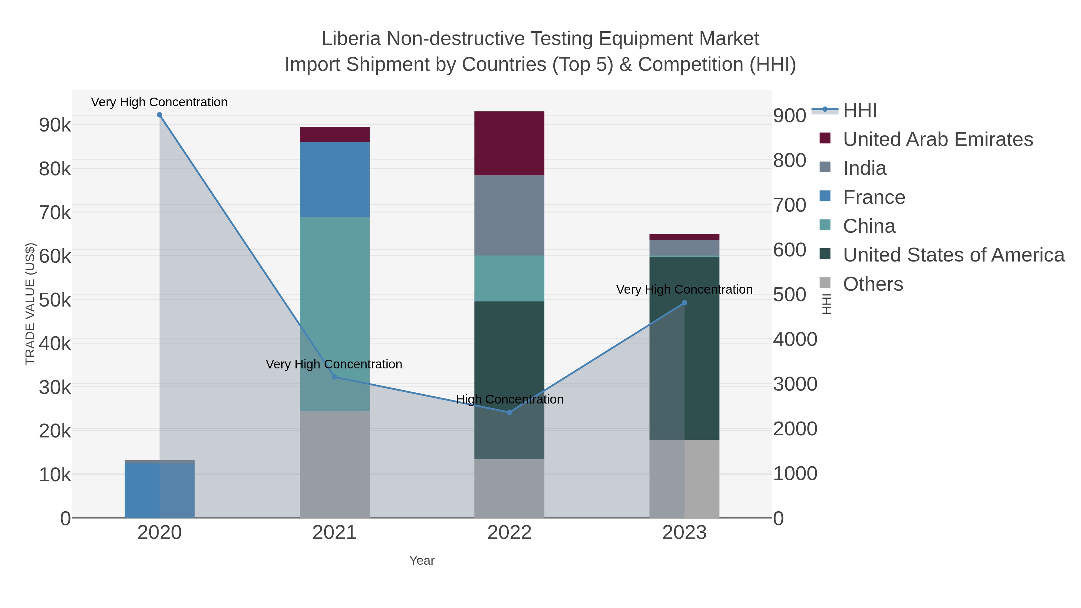 Liberia Non-destructive Testing Equipment Market Import Shipment by Countries (Top 5) & Competition (HHI)