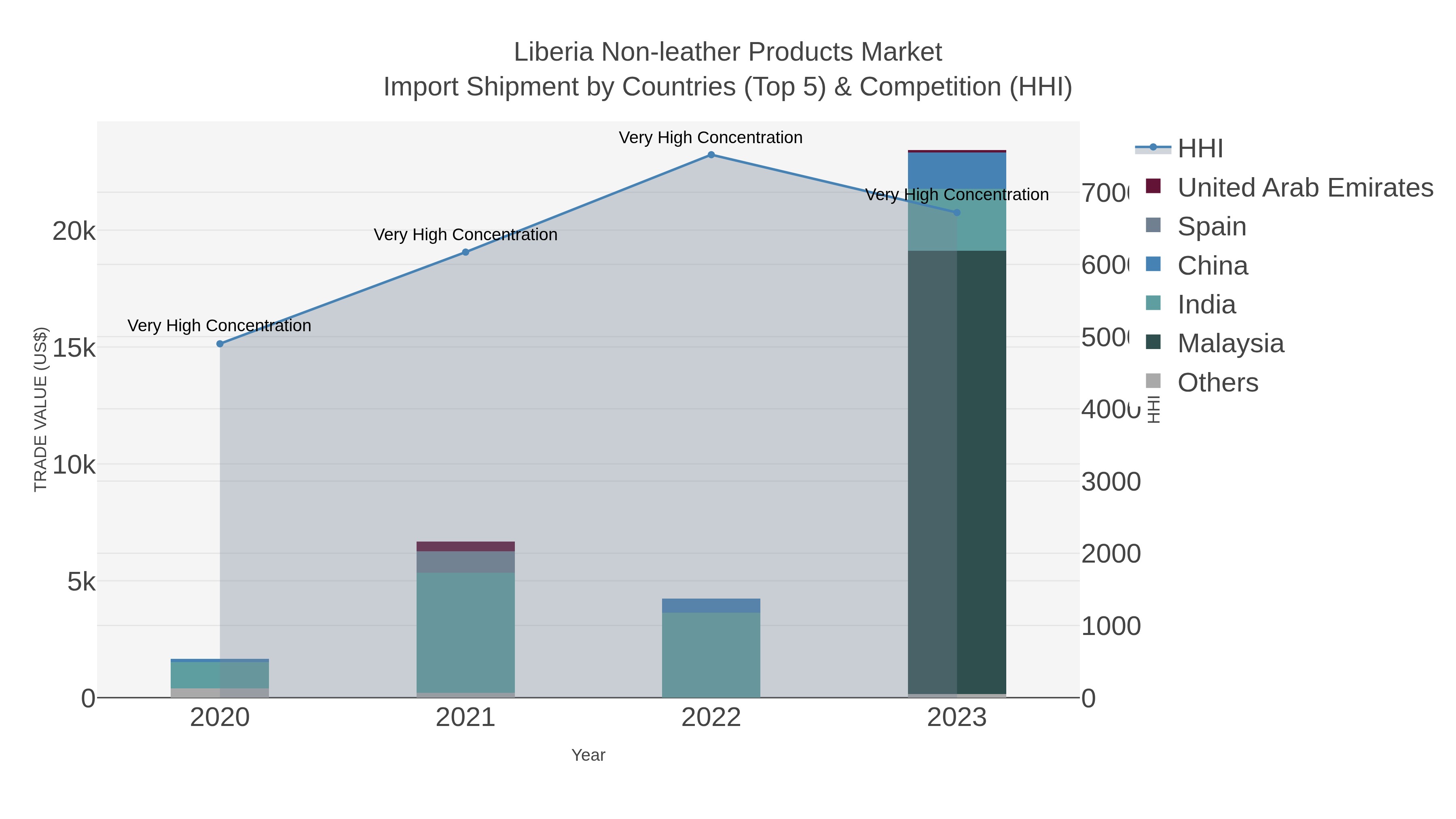 Liberia Non-leather Products Market Import Shipment by Countries (Top 5) & Competition (HHI)