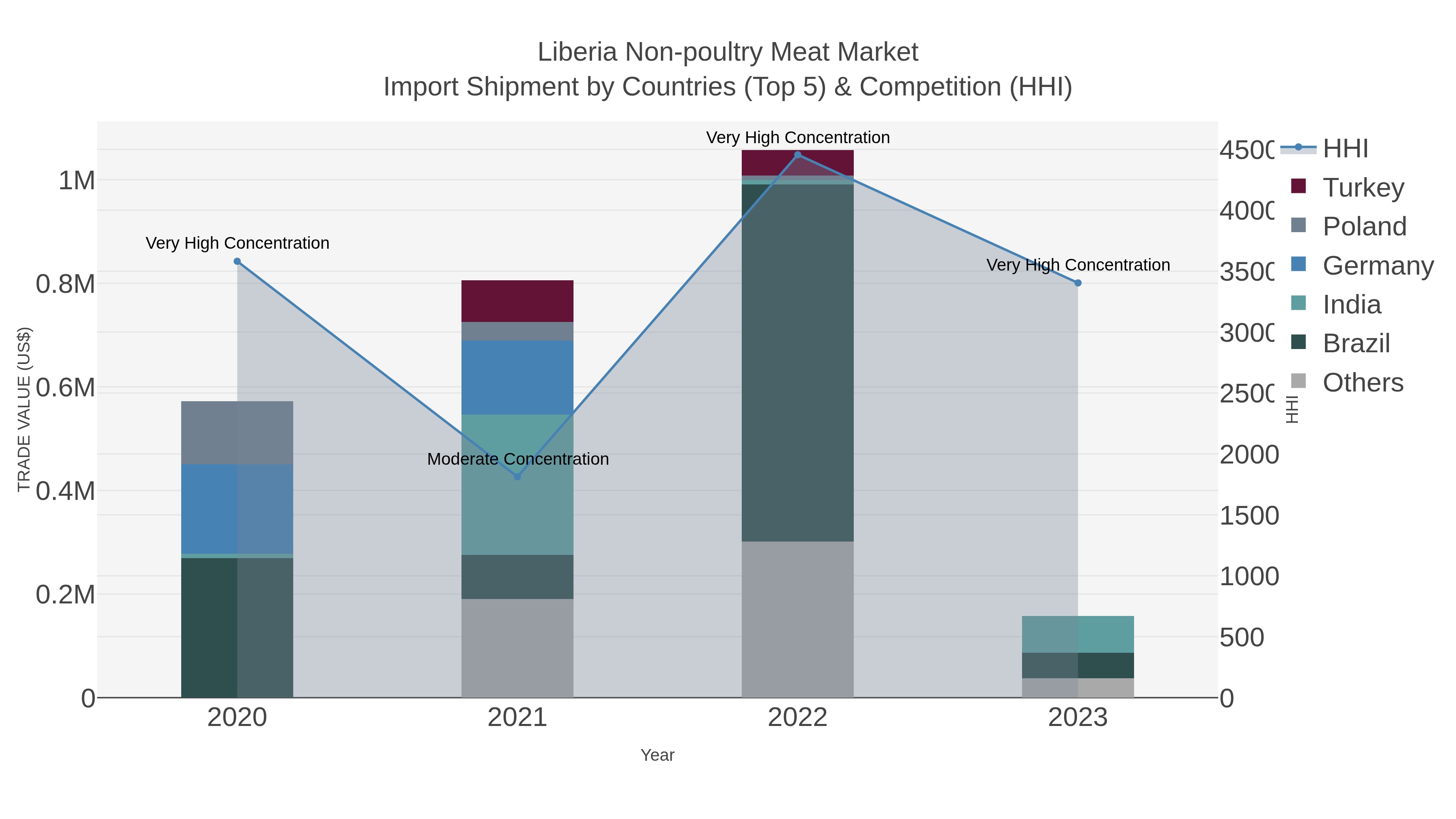 Liberia Non-poultry Meat Market Import Shipment by Countries (Top 5) & Competition (HHI)