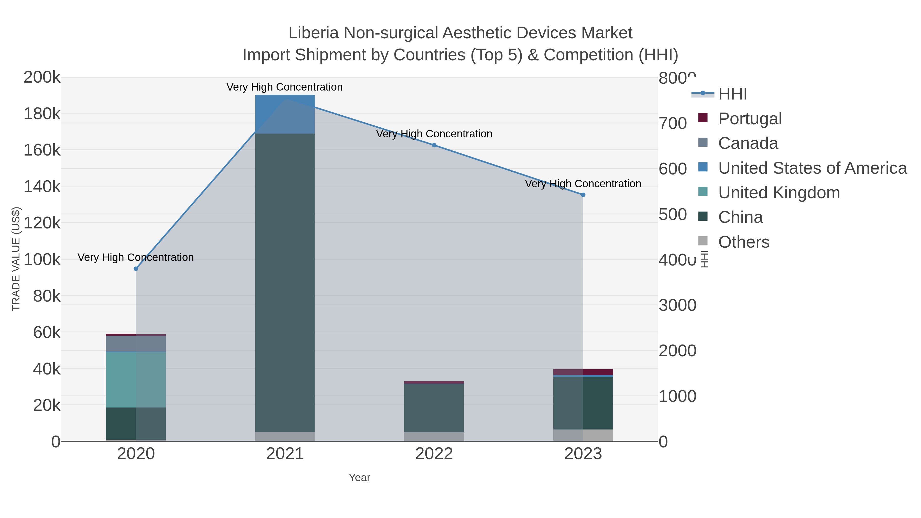 Liberia Non-surgical Aesthetic Devices Market Import Shipment by Countries (Top 5) & Competition (HHI)