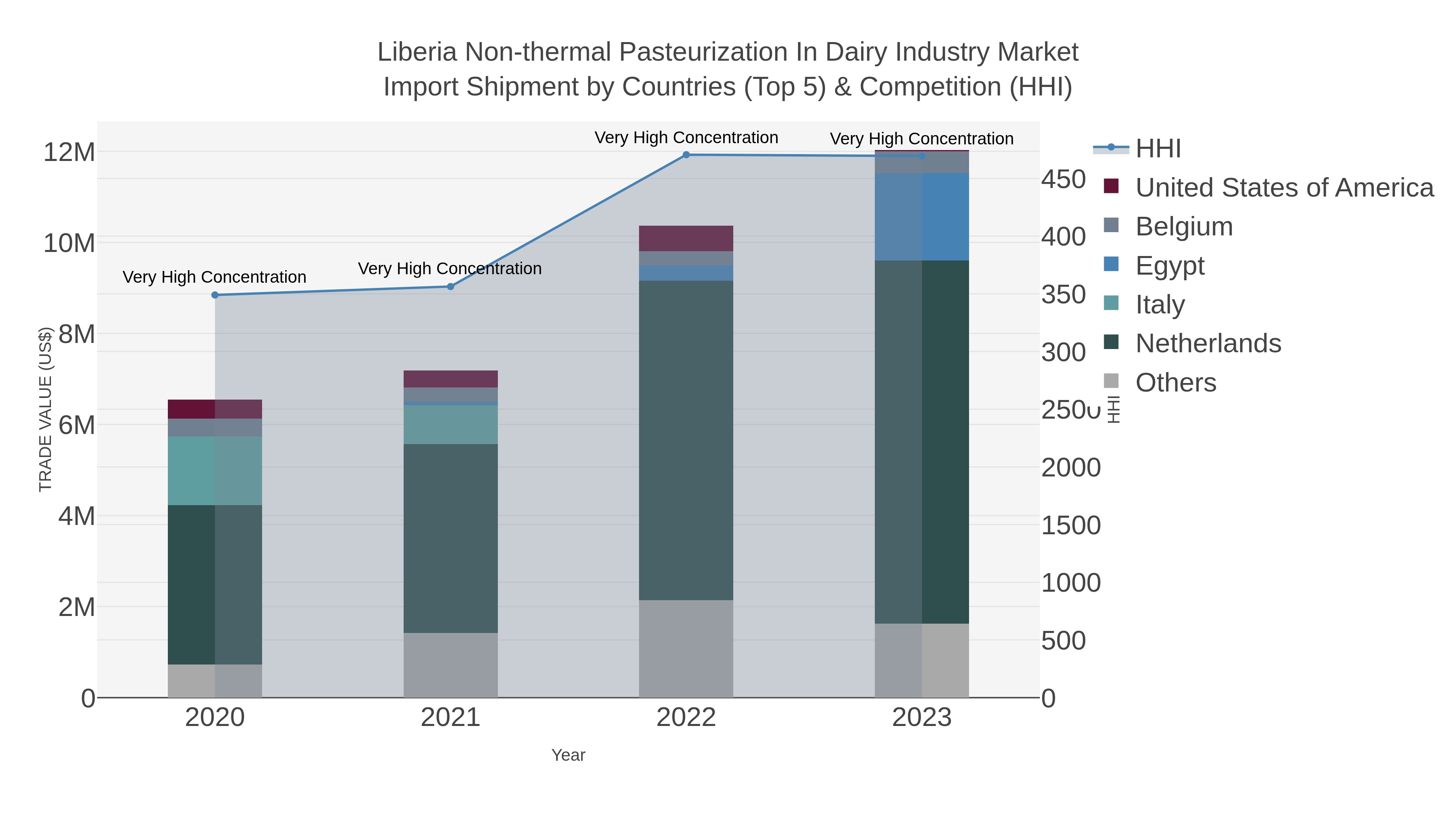 Liberia Non-thermal Pasteurization In Dairy Industry Market Import Shipment by Countries (Top 5) & Competition (HHI)