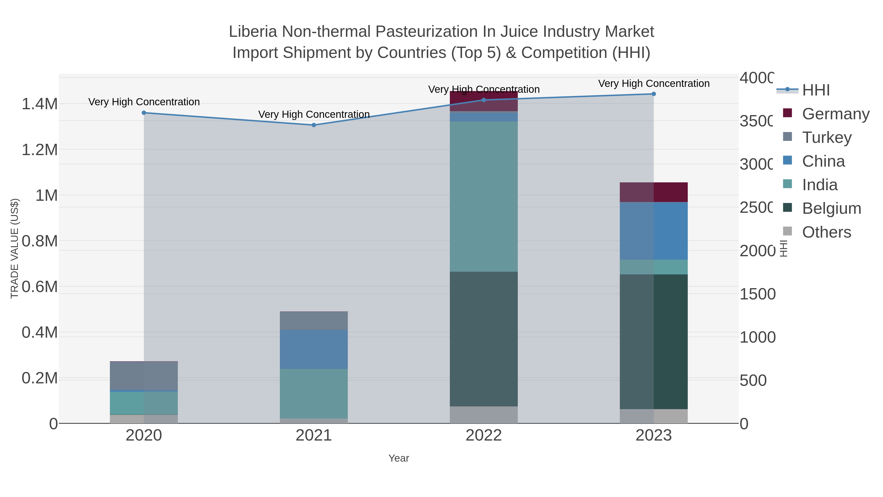 Liberia Non-thermal Pasteurization In Juice Industry Market Import Shipment by Countries (Top 5) & Competition (HHI)