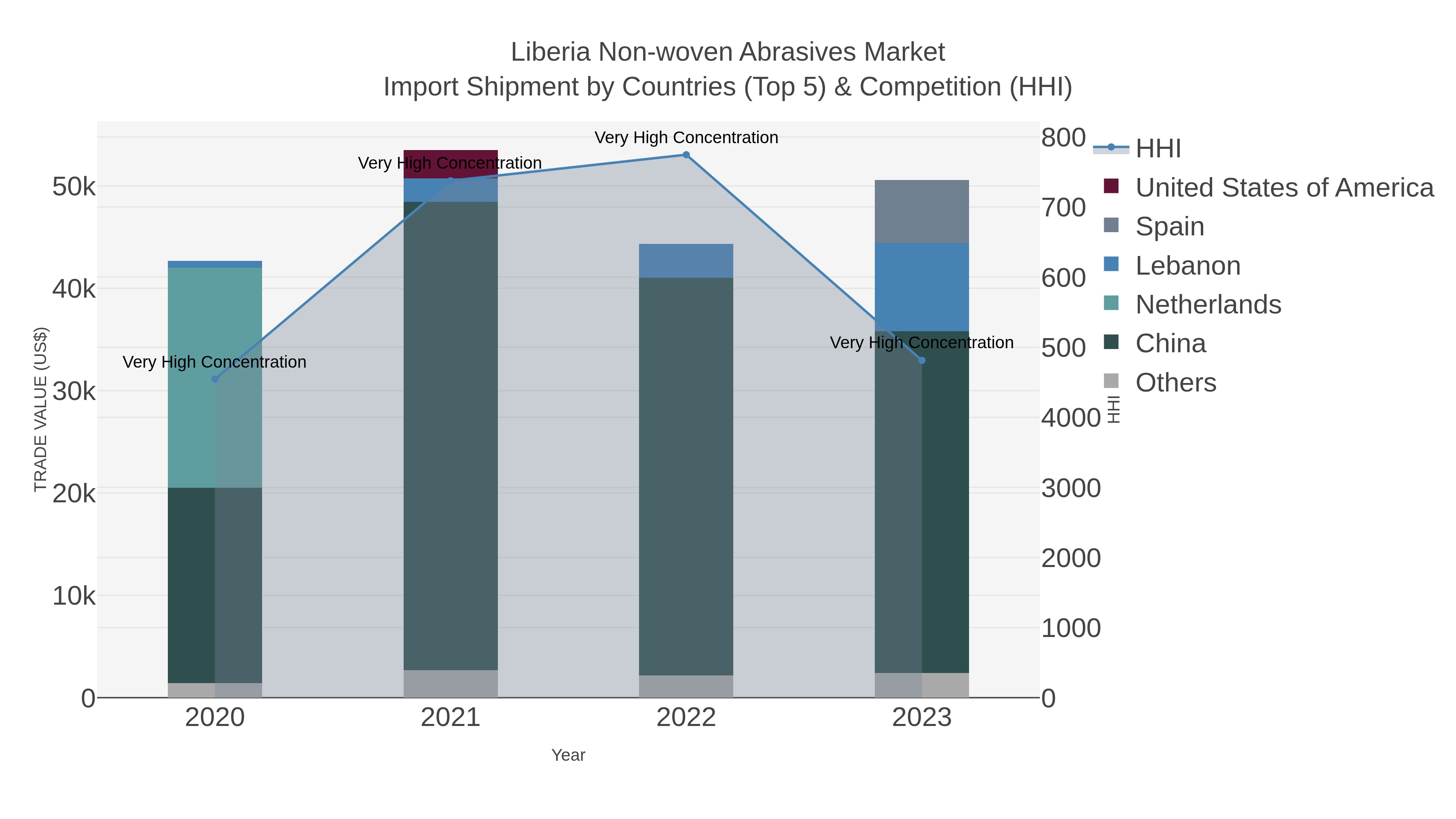 Liberia Non-woven Abrasives Market Import Shipment by Countries (Top 5) & Competition (HHI)