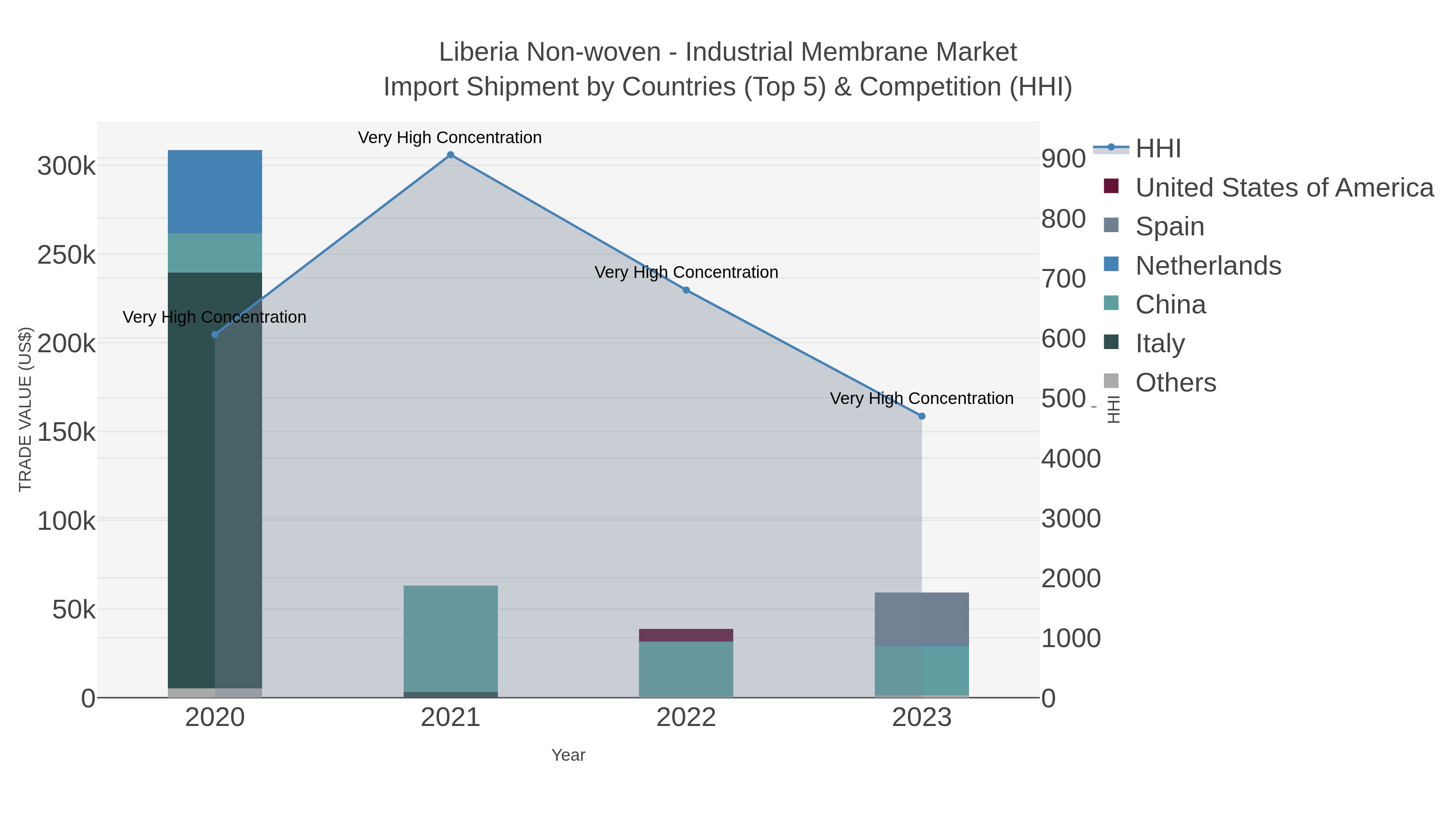 Liberia Non-woven - Industrial Membrane Market Import Shipment by Countries (Top 5) & Competition (HHI)